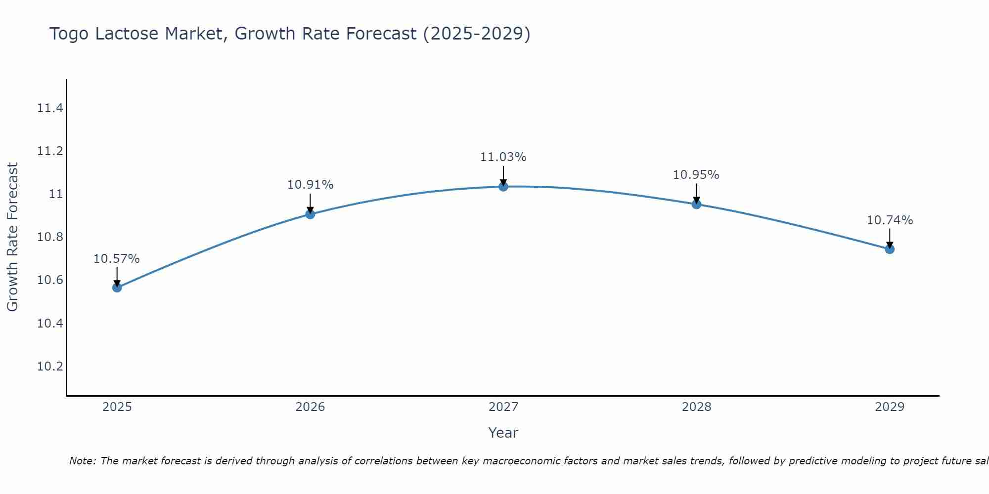 Togo Lactose Market Size Growth Rate