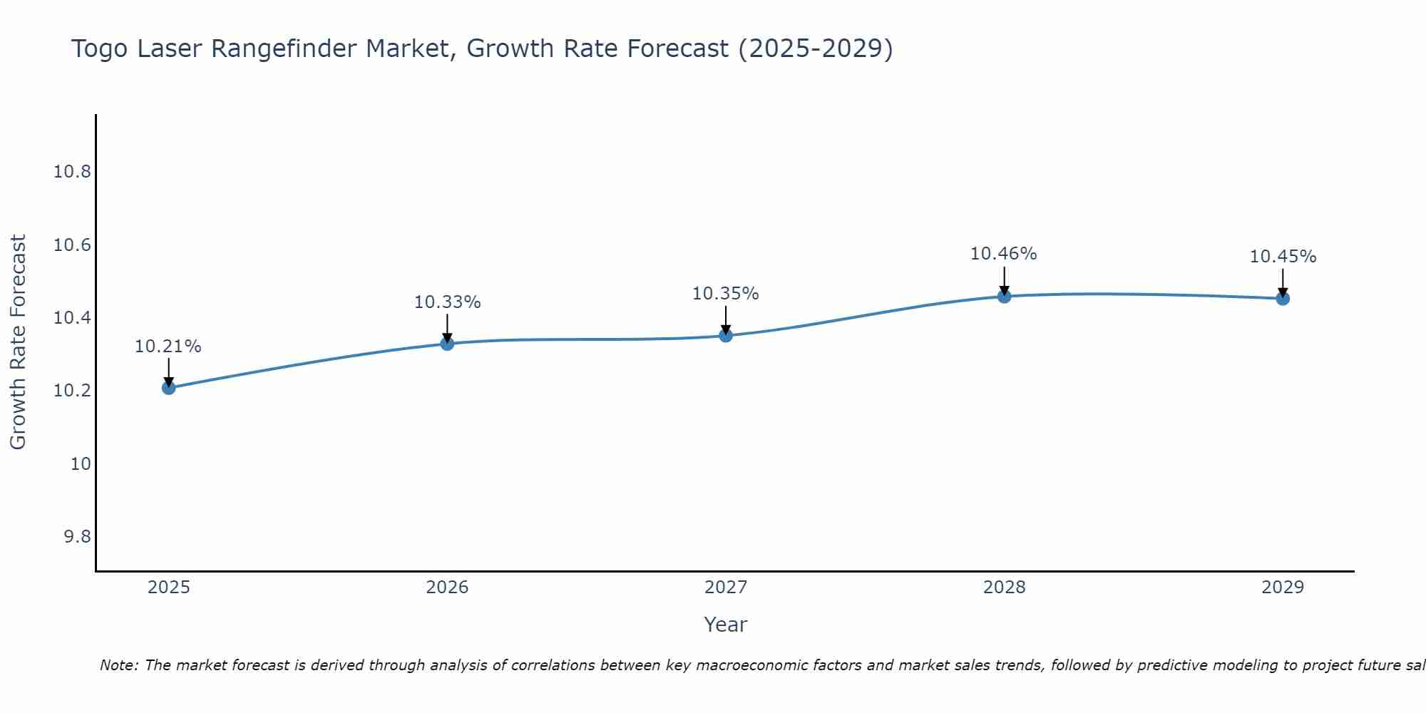 Togo Laser Rangefinder Market Growth Rate