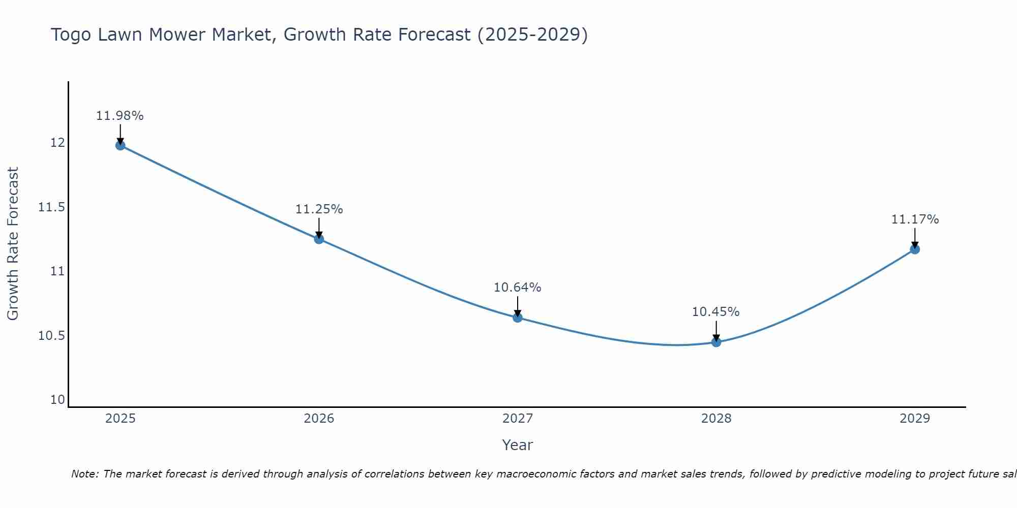 Togo Lawn Mower Market Size Growth Rate