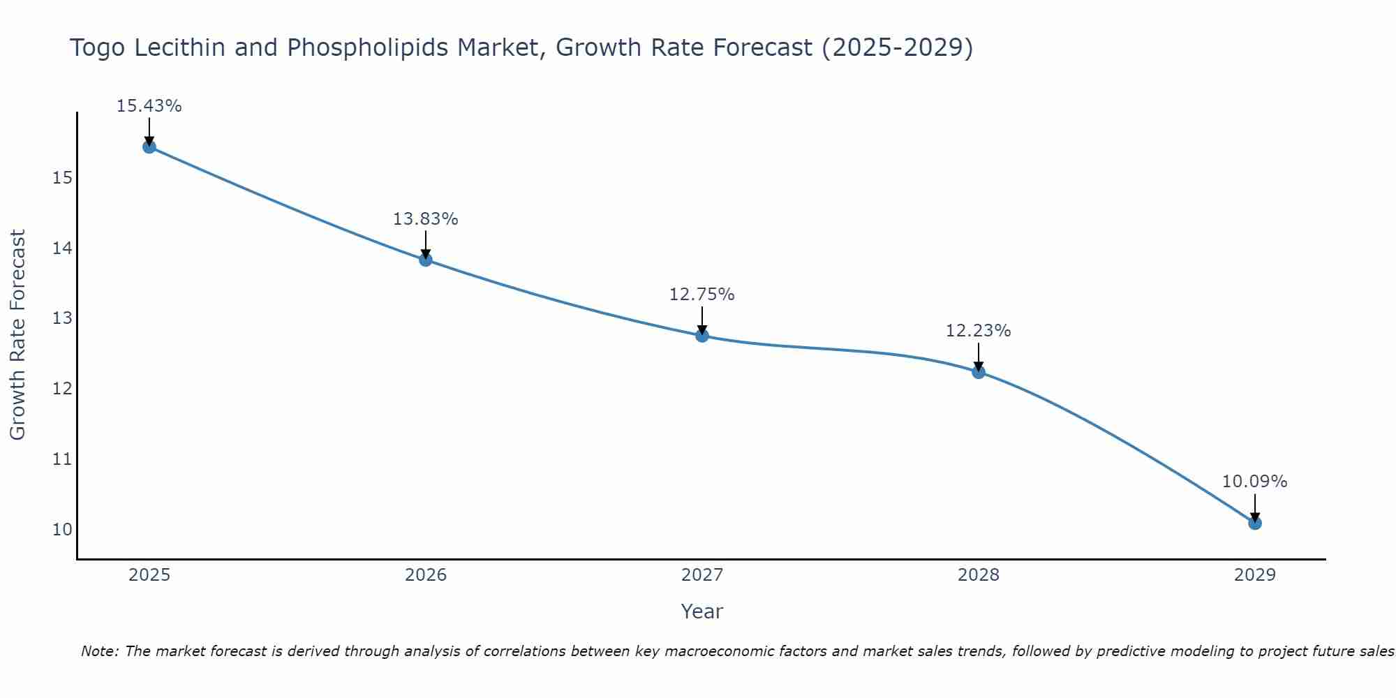 Togo Lecithin and Phospholipids Market Growth Rate