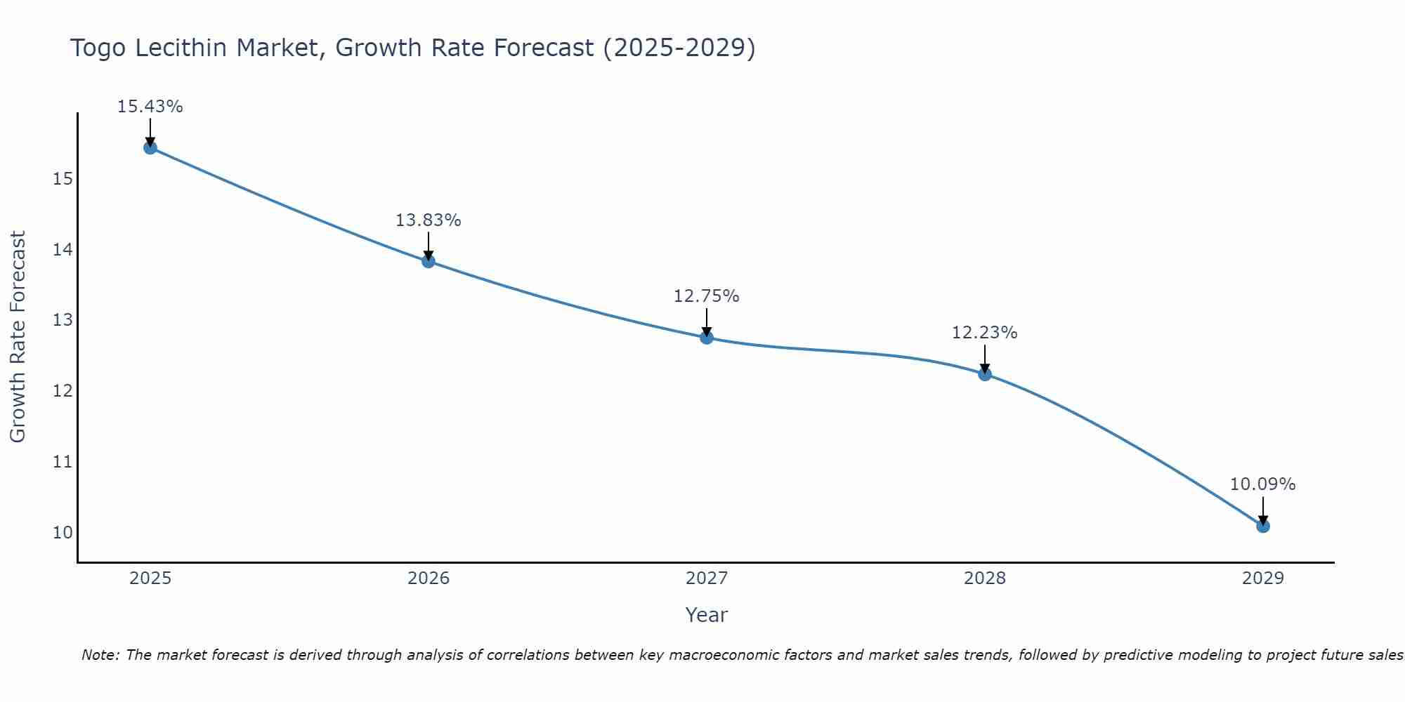 Togo Lecithin Market Growth Rate
