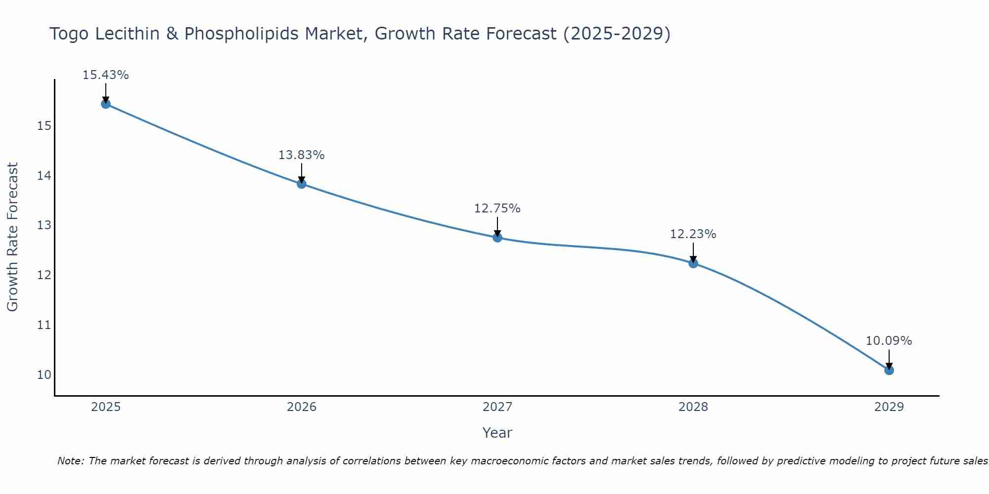 Togo Lecithin & Phospholipids Market Growth Rate