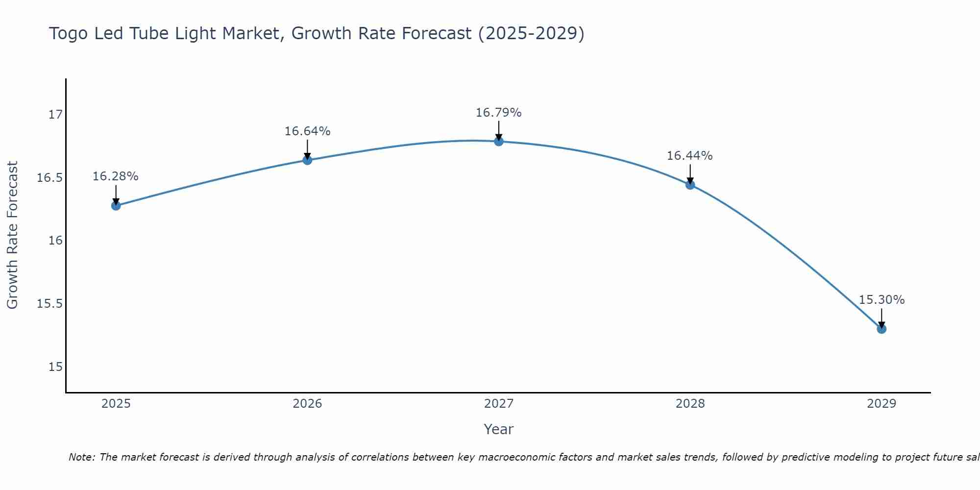 Togo Led Tube Light Market Growth Rate