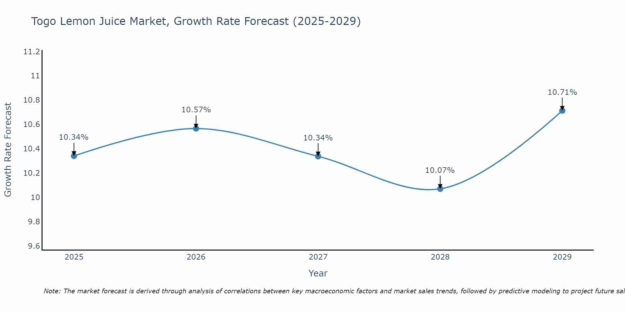 Togo Lemon Juice Market Growth Rate