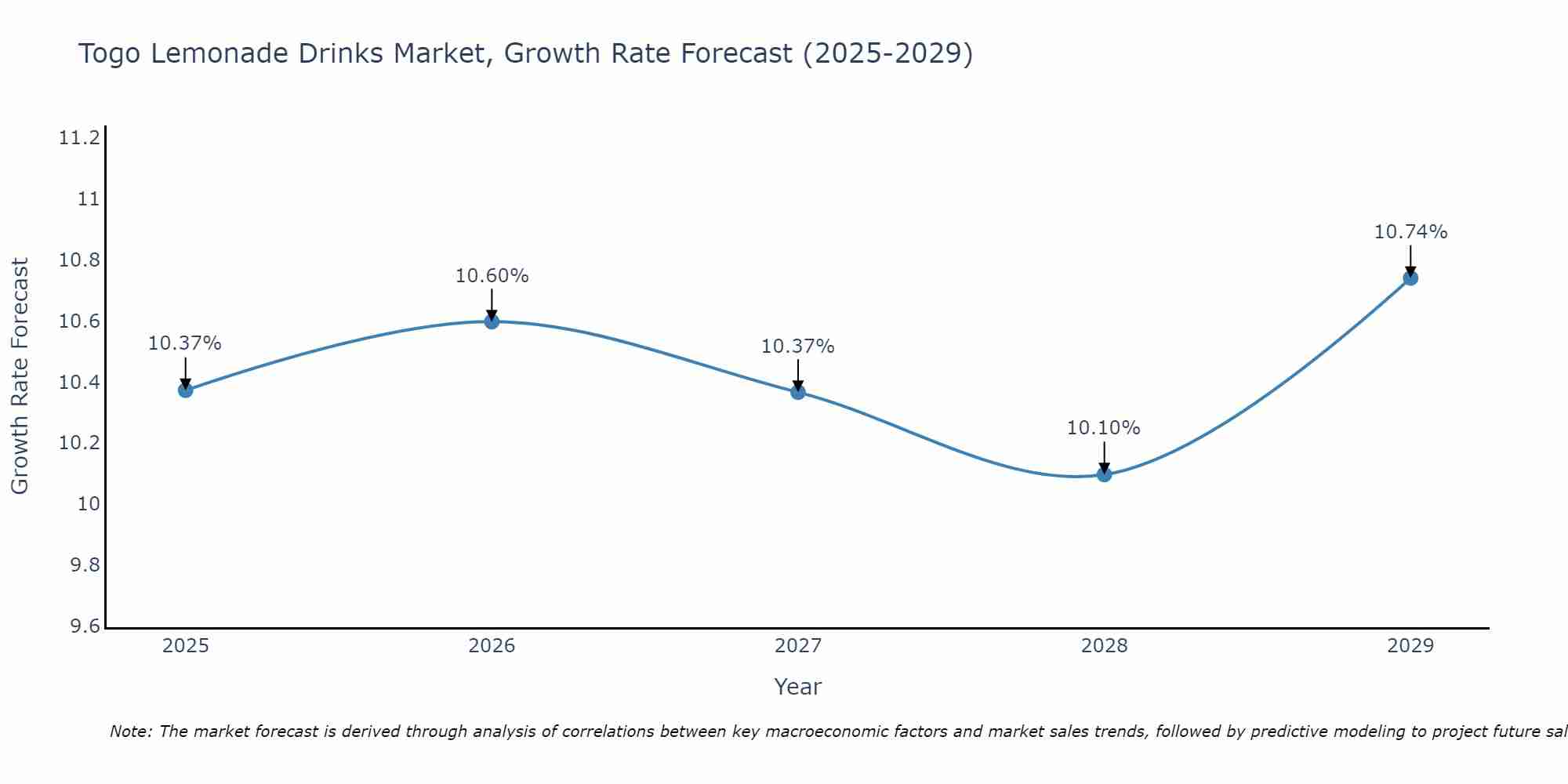 Togo Lemonade Drinks Market Size Growth Rate
