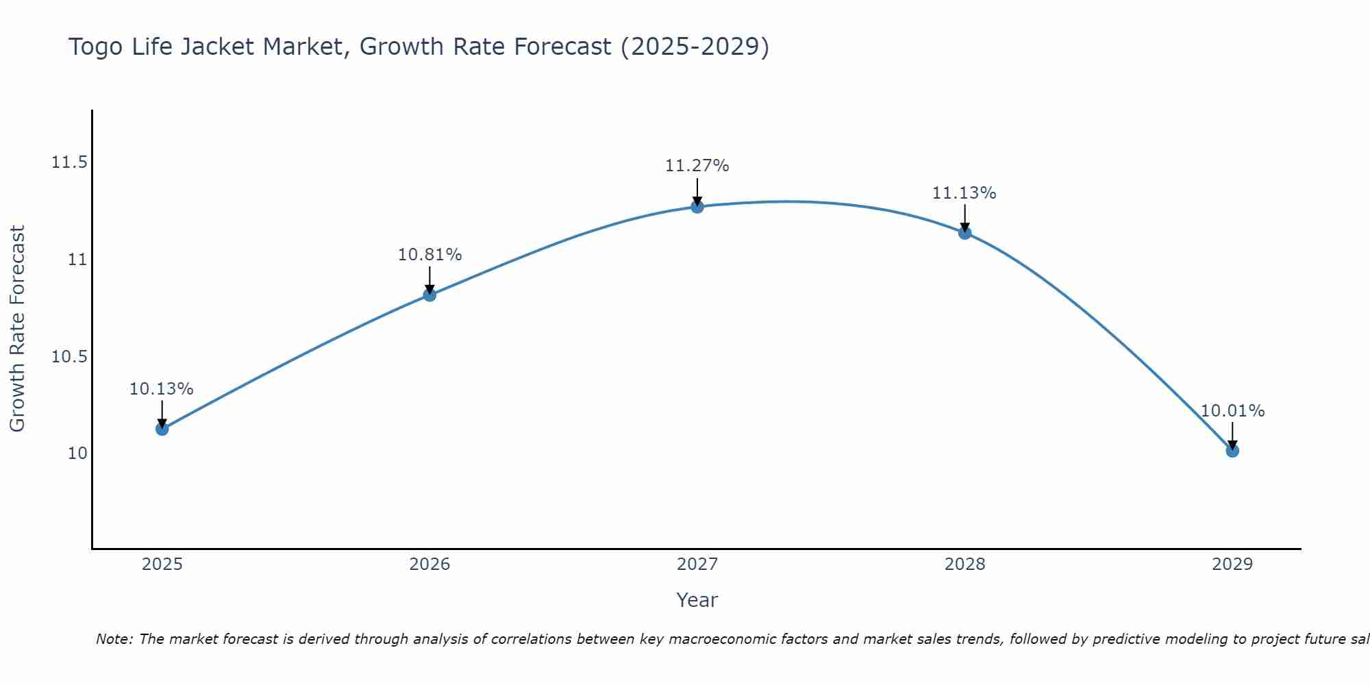 Togo Life Jacket Market Growth Rate