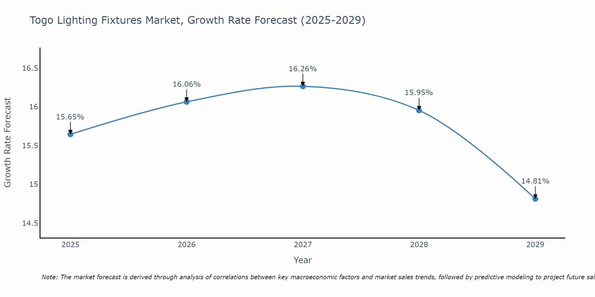 Togo Lighting Fixtures Market Growth Rate