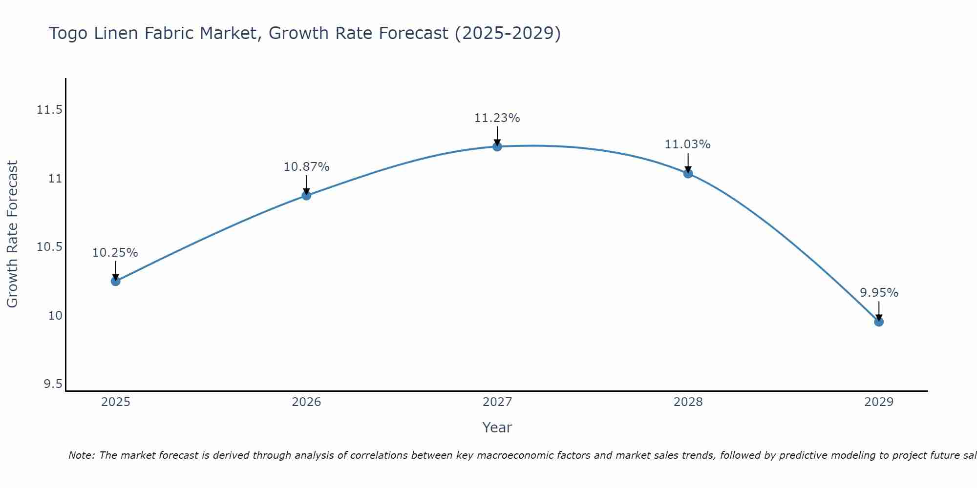 Togo Linen Fabric Market Growth Rate