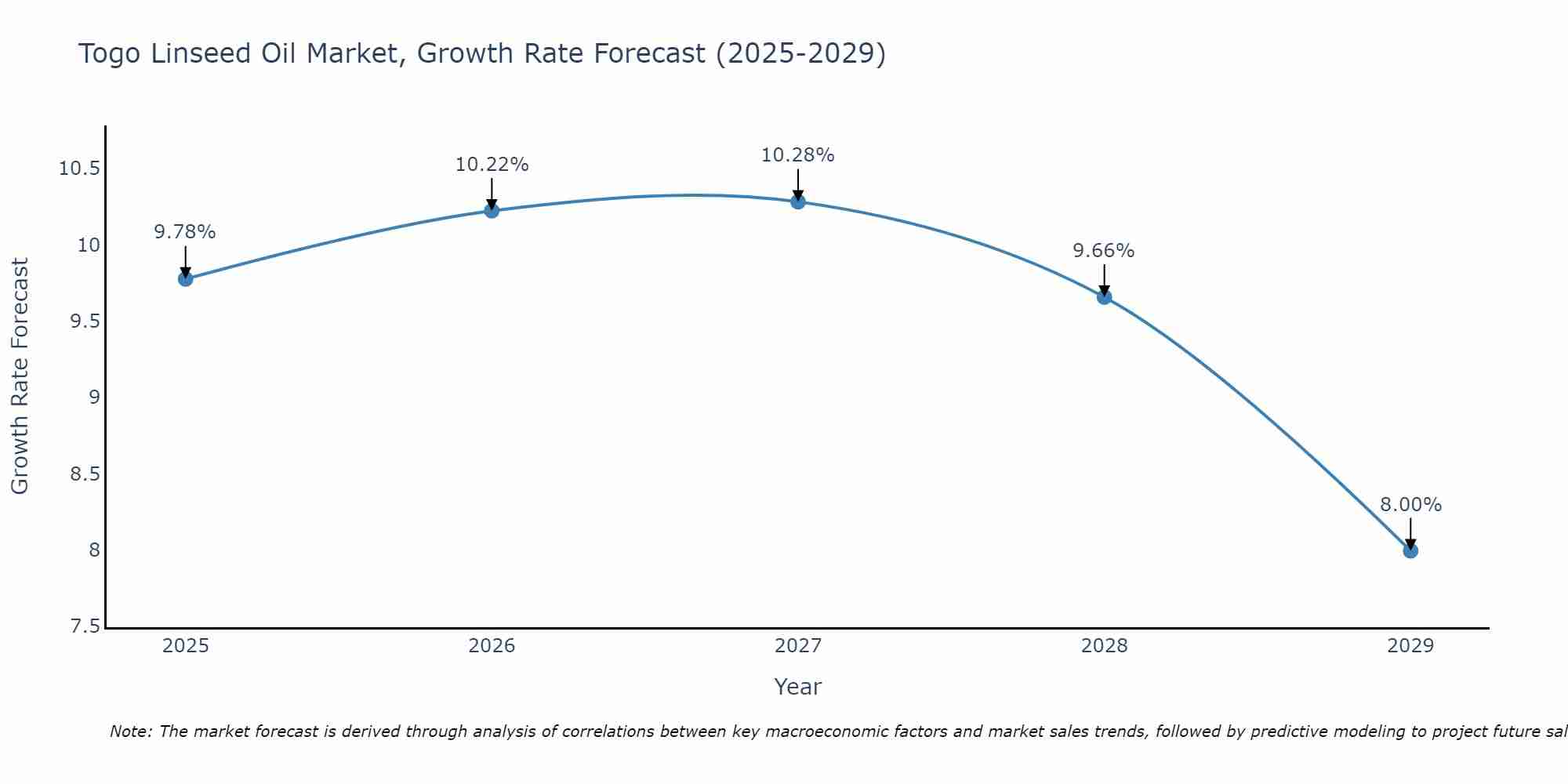 Togo Linseed Oil Market Growth Rate