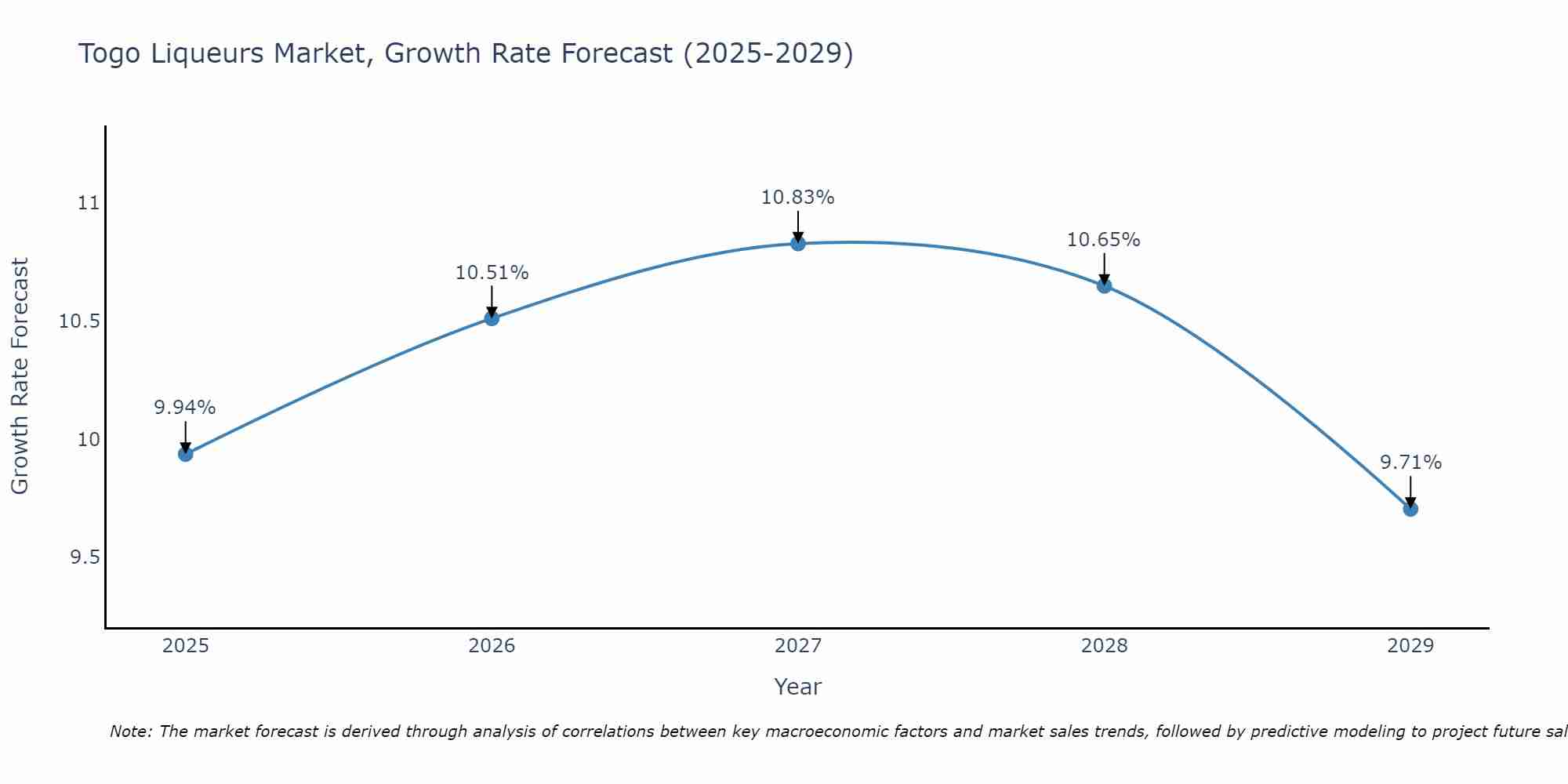 Togo Liqueurs Market Size Growth Rate