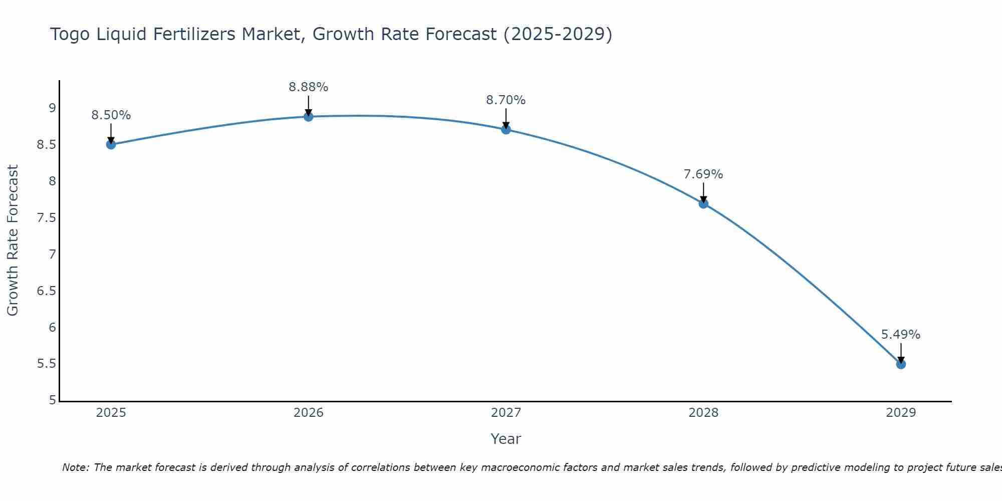 Togo Liquid Fertilizers Market Growth Rate