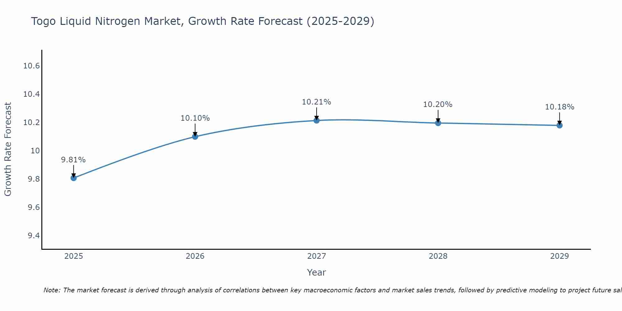 Togo Liquid Nitrogen Market Growth Rate