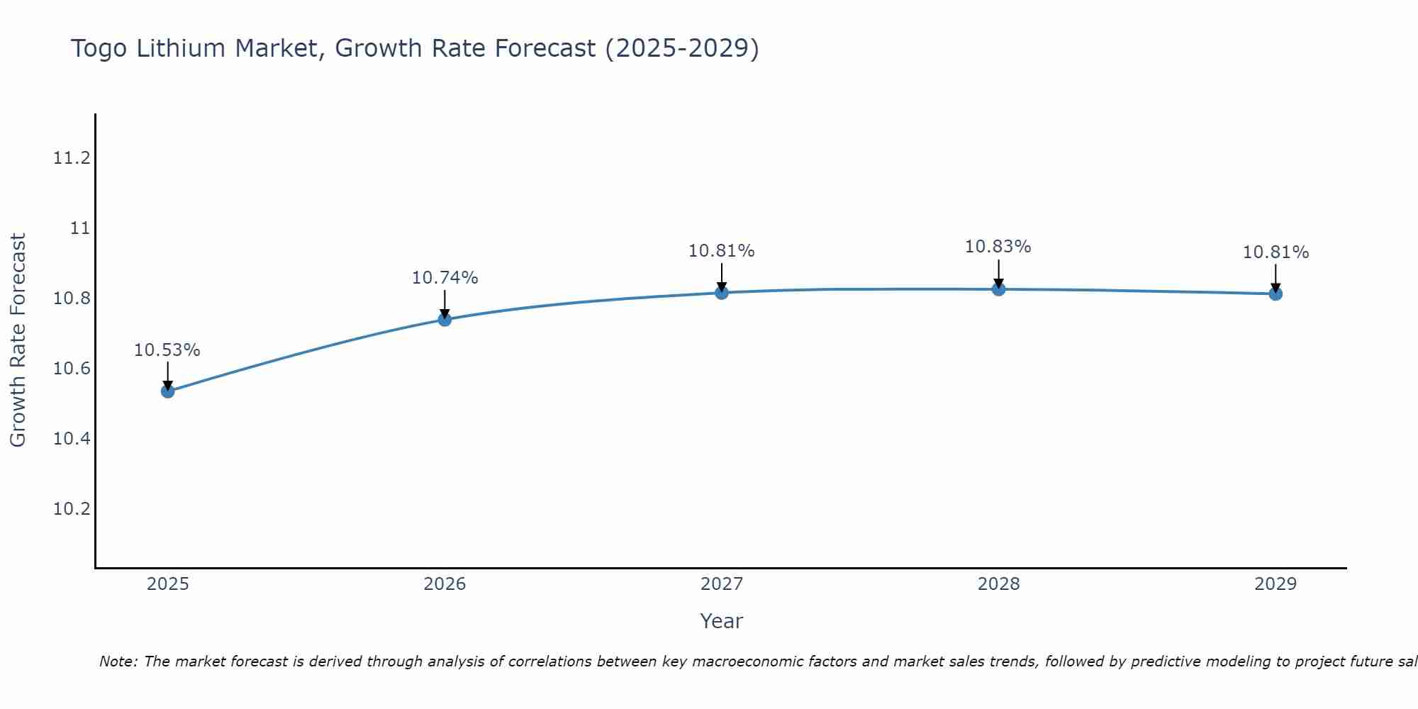 Togo Lithium Market Growth Rate