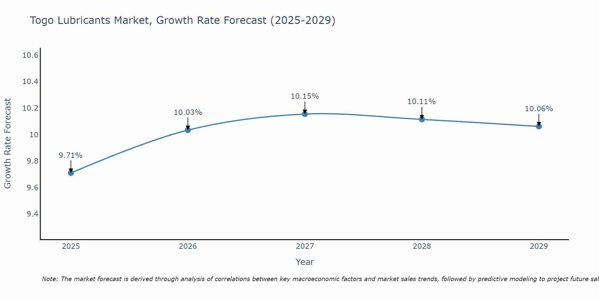 Togo Lubricants Market Growth Rate