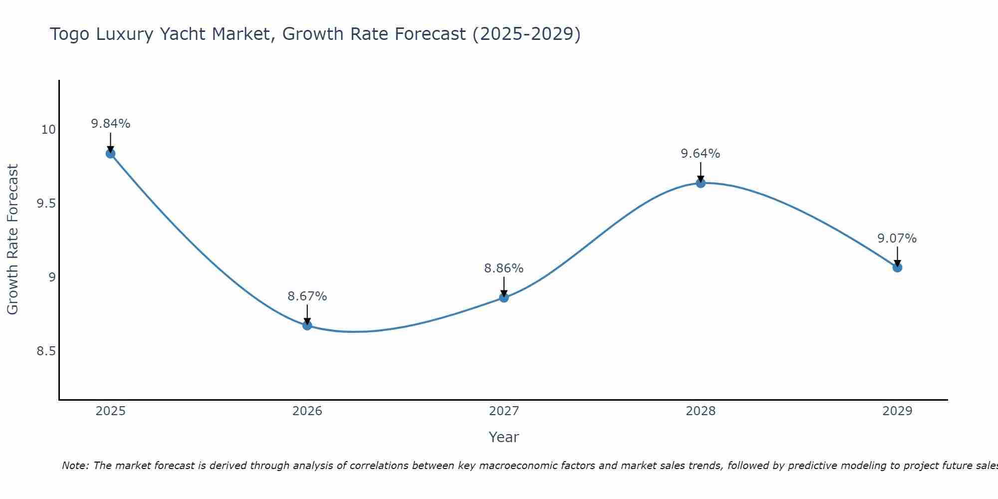 Togo Luxury Yacht Market Growth Rate