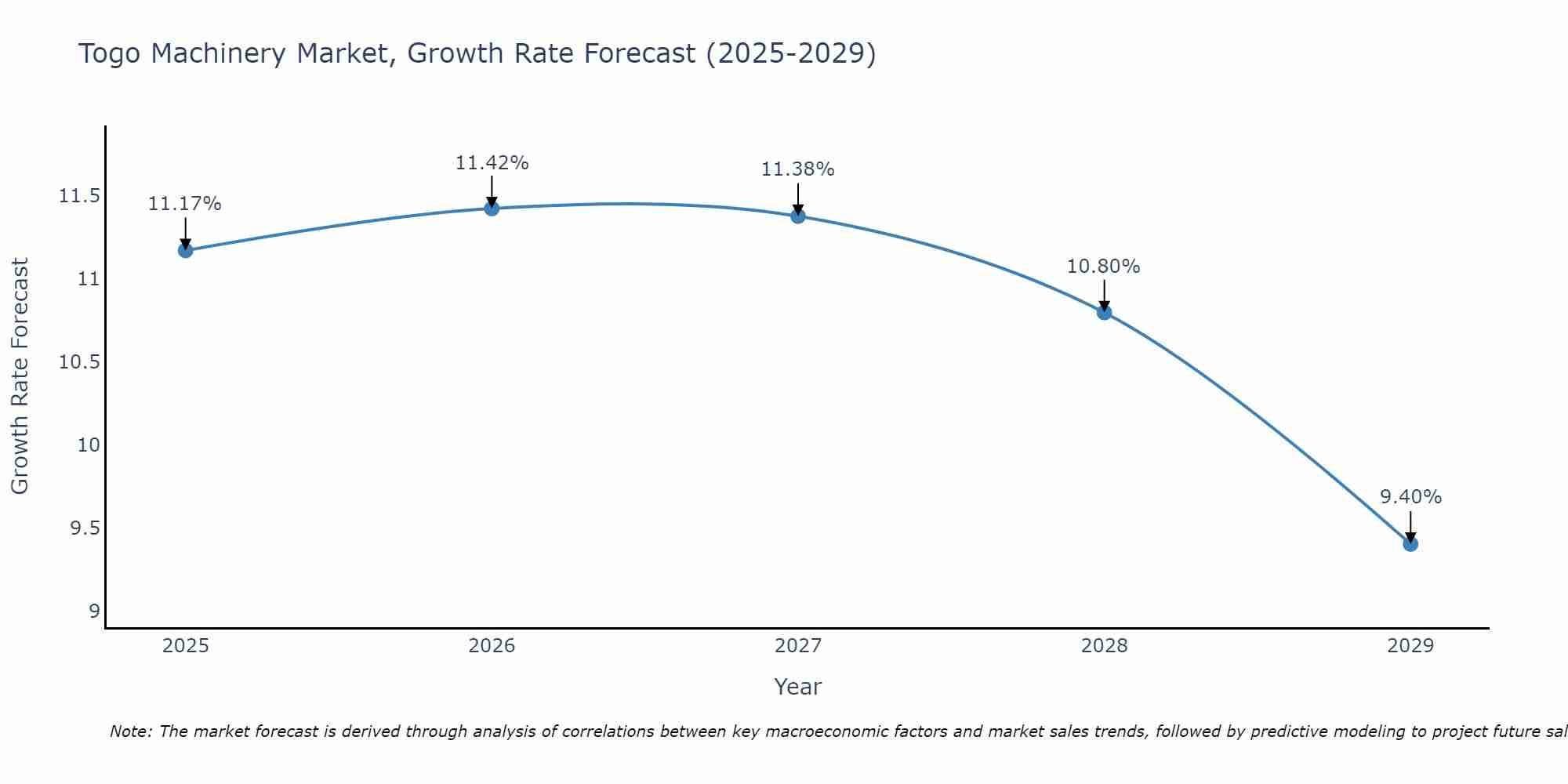 Togo Machinery Market Growth Rate