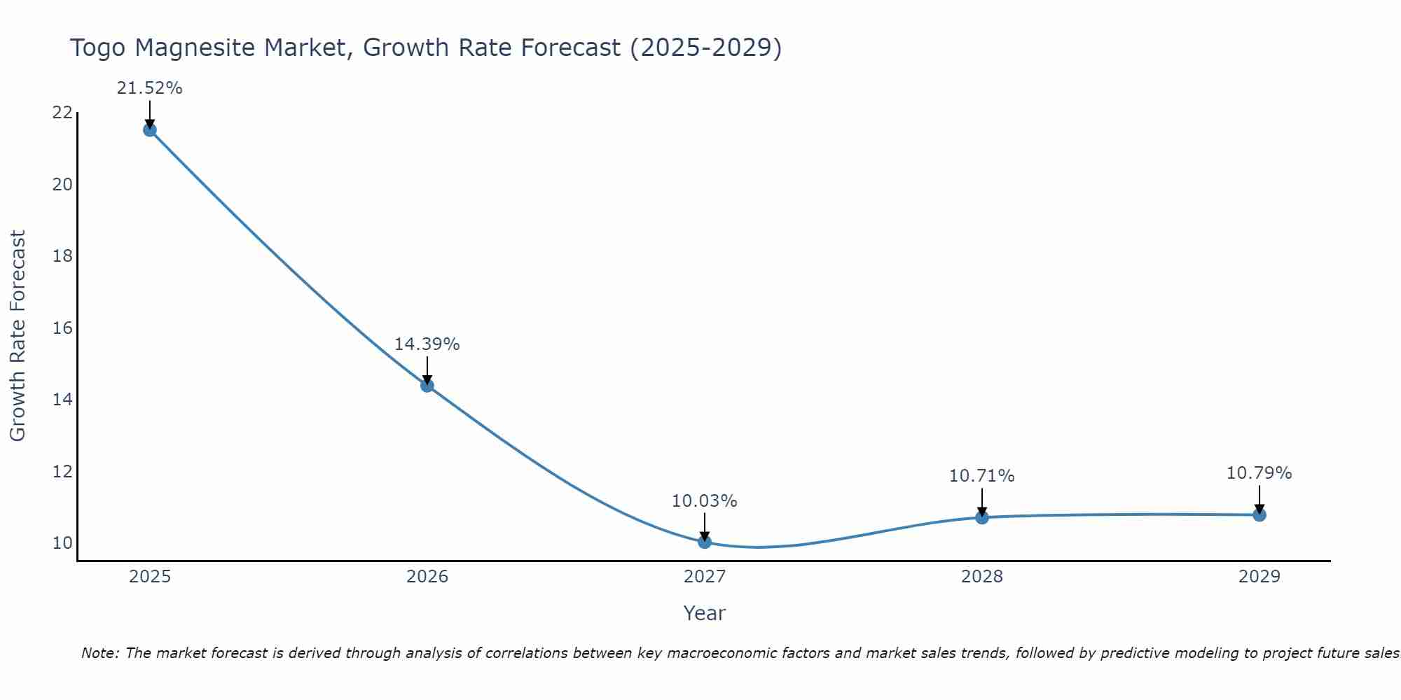 Togo Magnesite Market Size Growth Rate