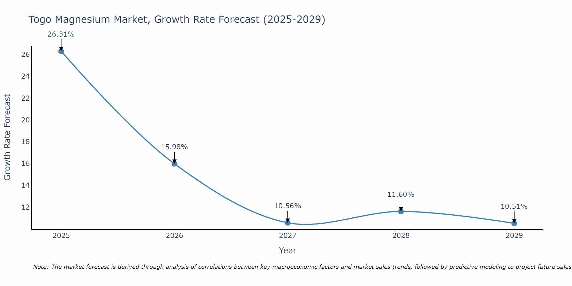 Togo Magnesium Market Growth Rate