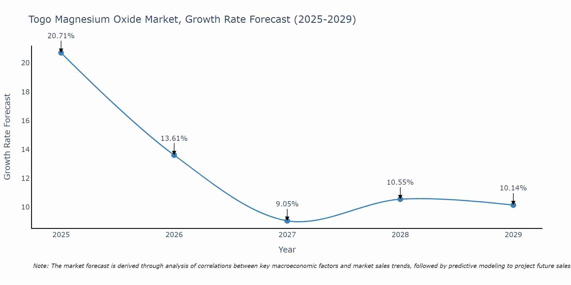 Togo Magnesium Oxide Market Size Growth Rate