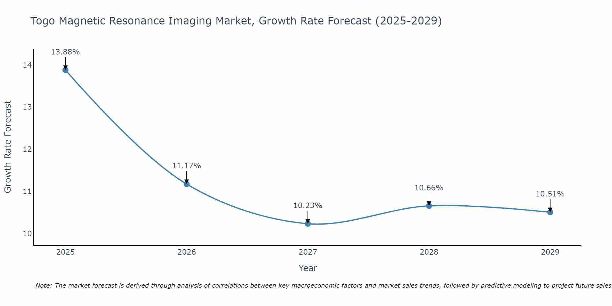 Togo Magnetic Resonance Imaging Market Size Growth Rate