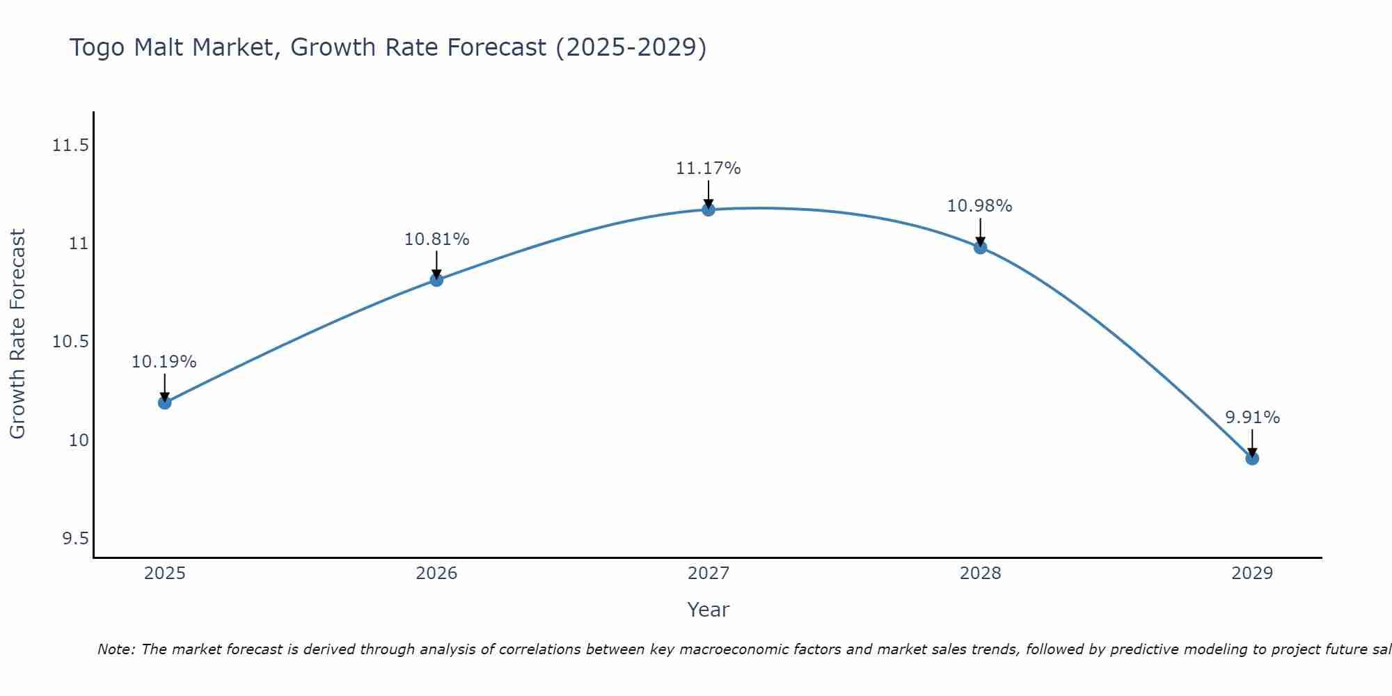 Togo Malt Market Growth Rate
