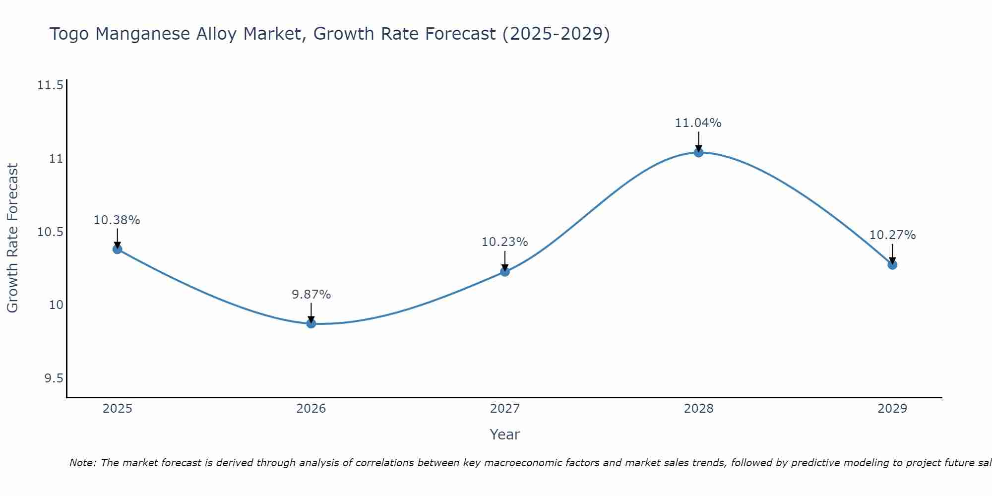 Togo Manganese Alloy Market Growth Rate