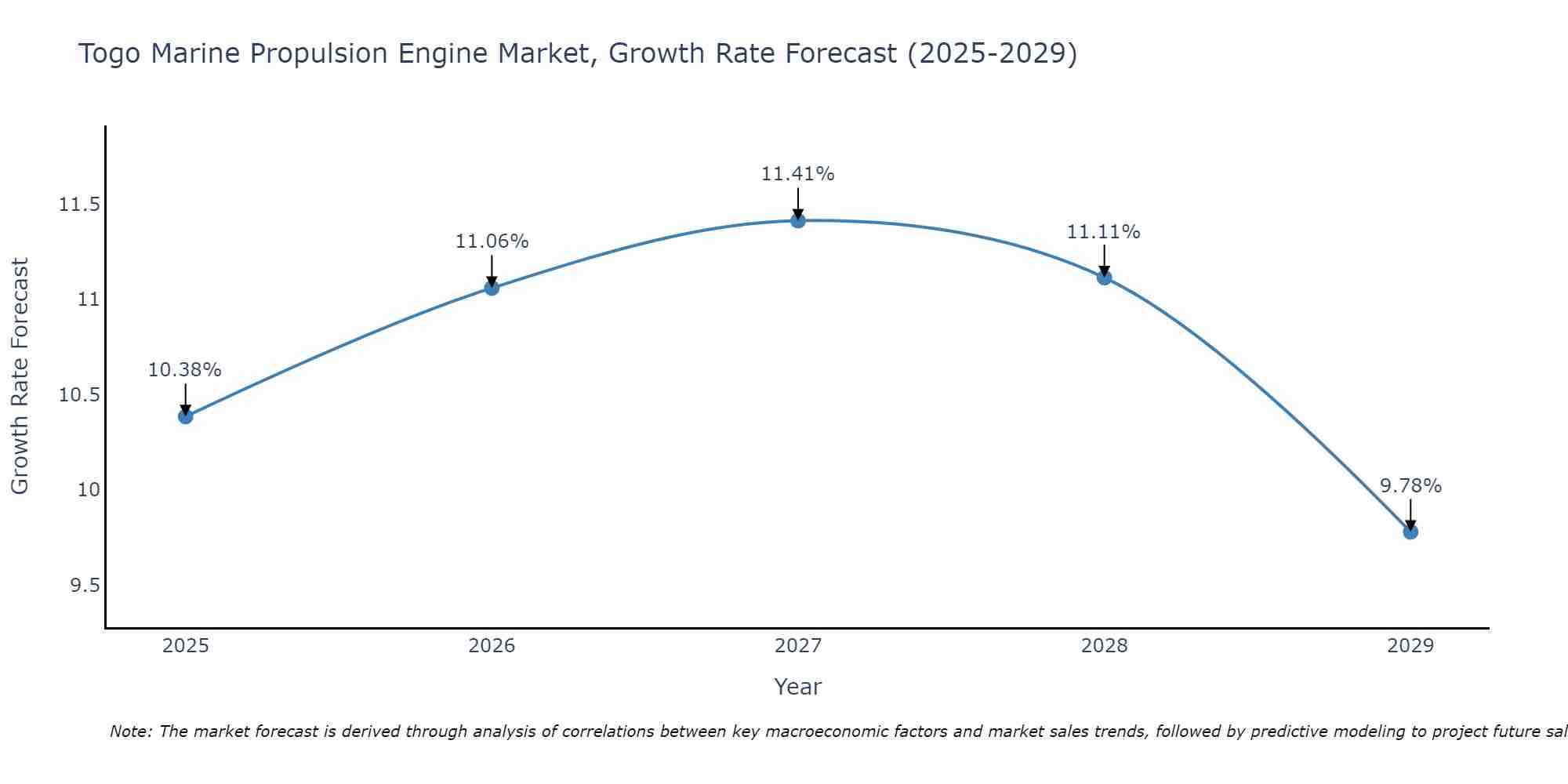 Togo Marine Propulsion Engine Market Growth Rate