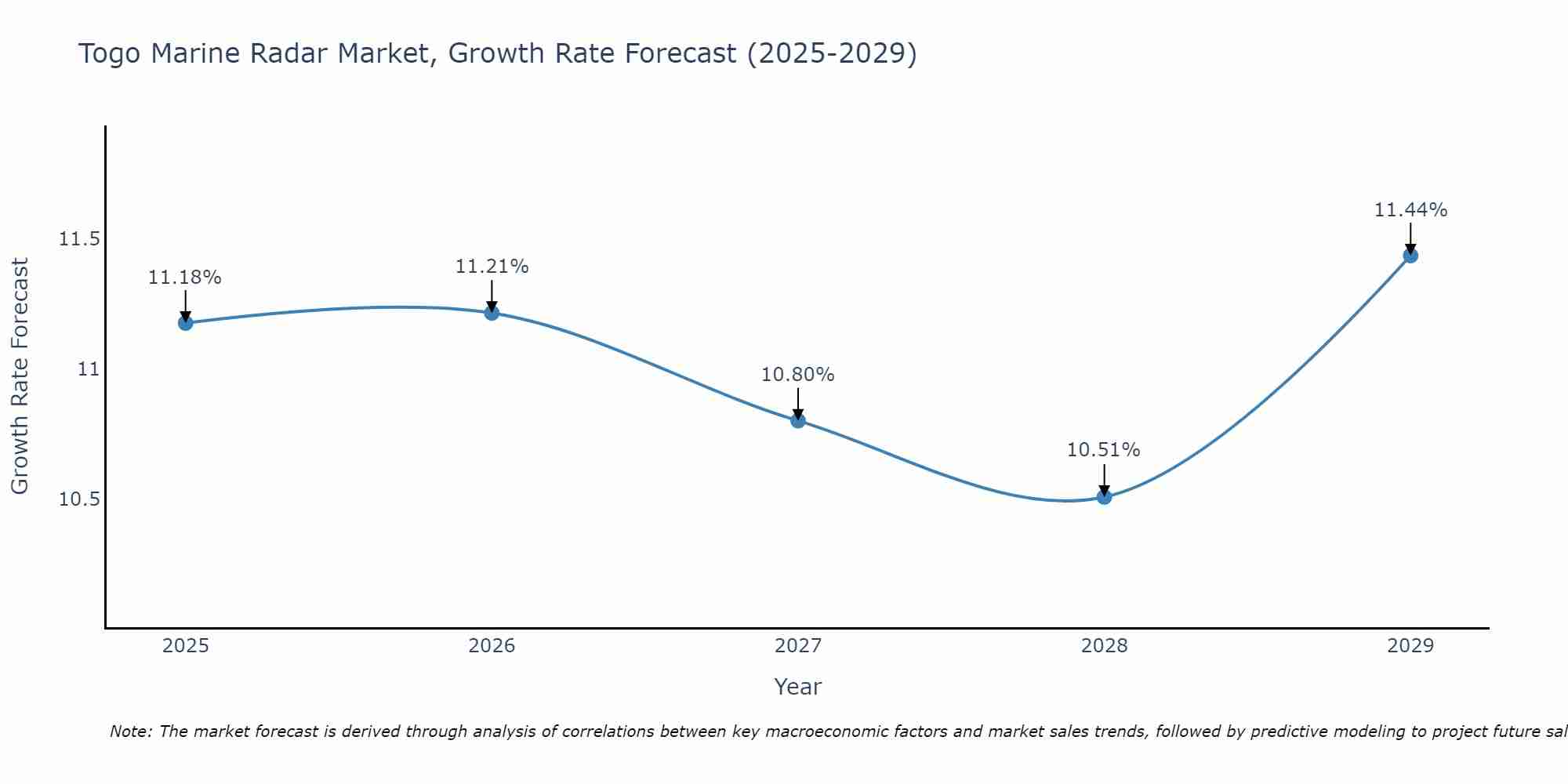 Togo Marine Radar Market Growth Rate