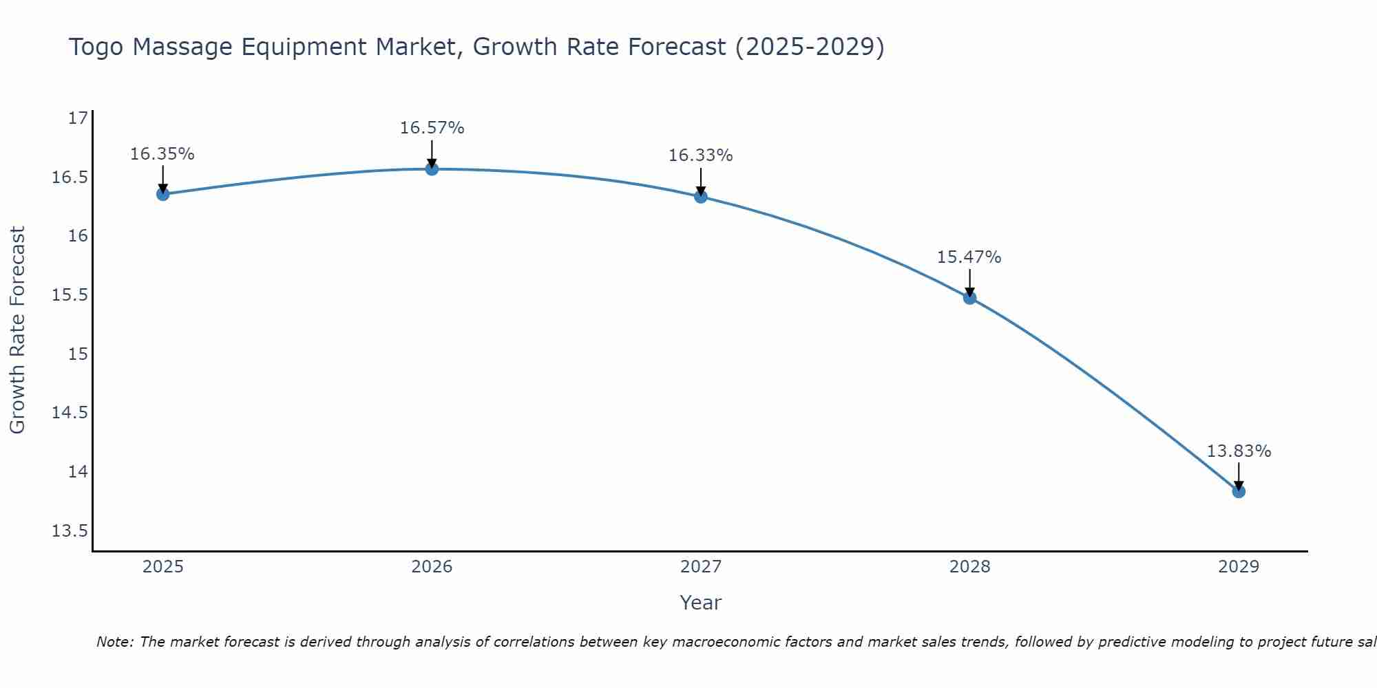 Togo Massage Equipment Market Growth Rate