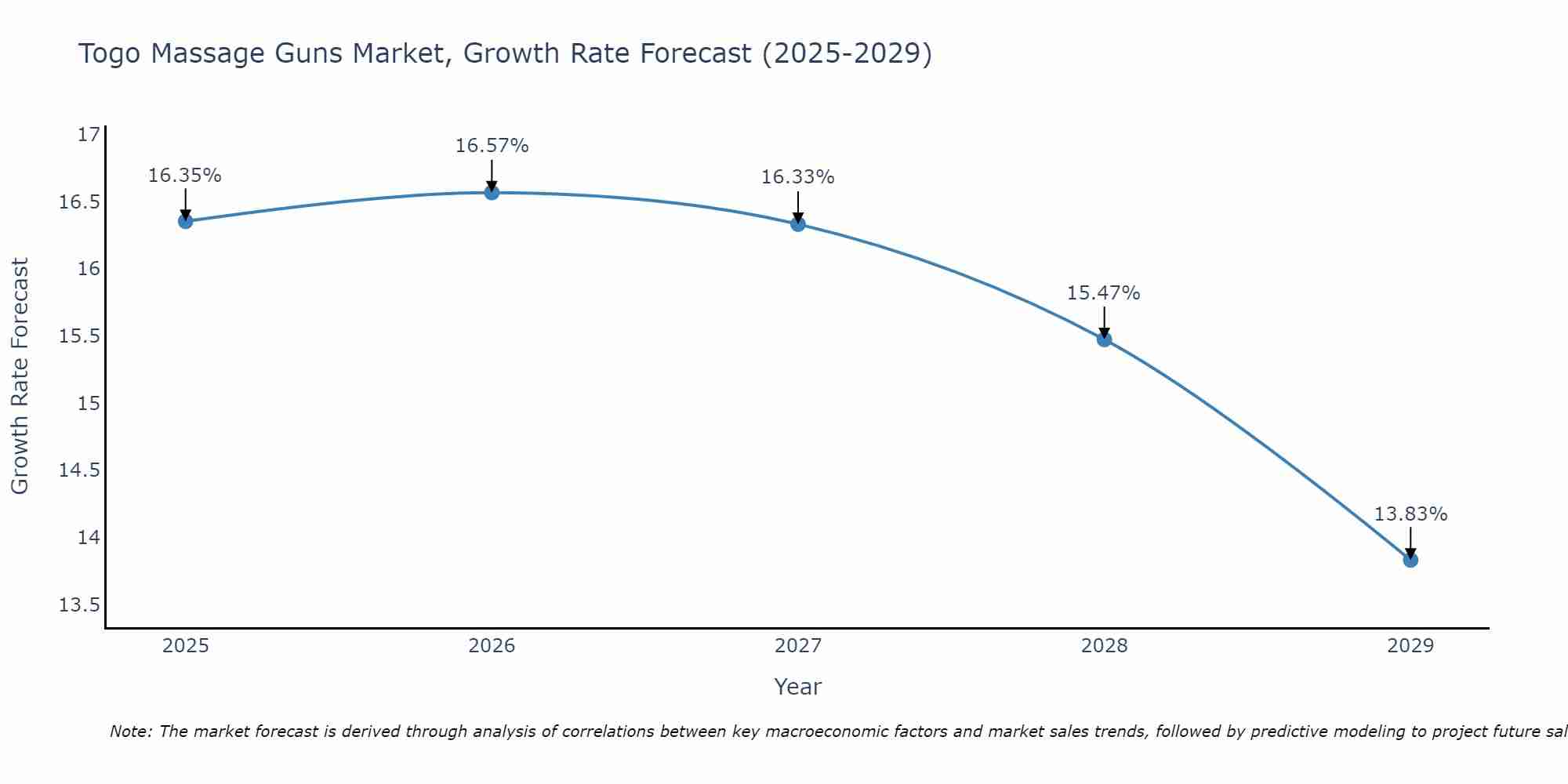 Togo Massage Guns Market Growth Rate