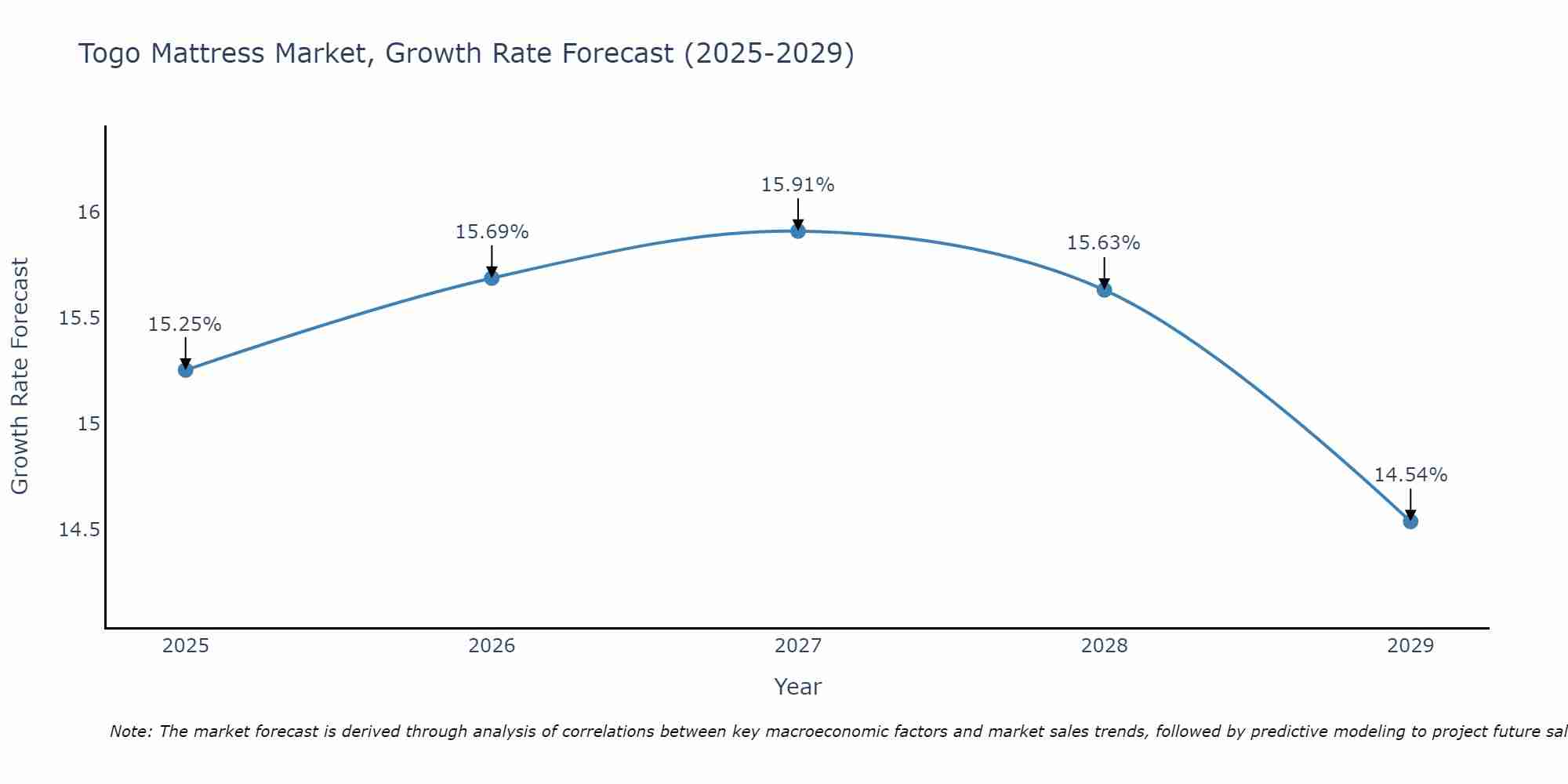 Togo Mattress Market Growth Rate