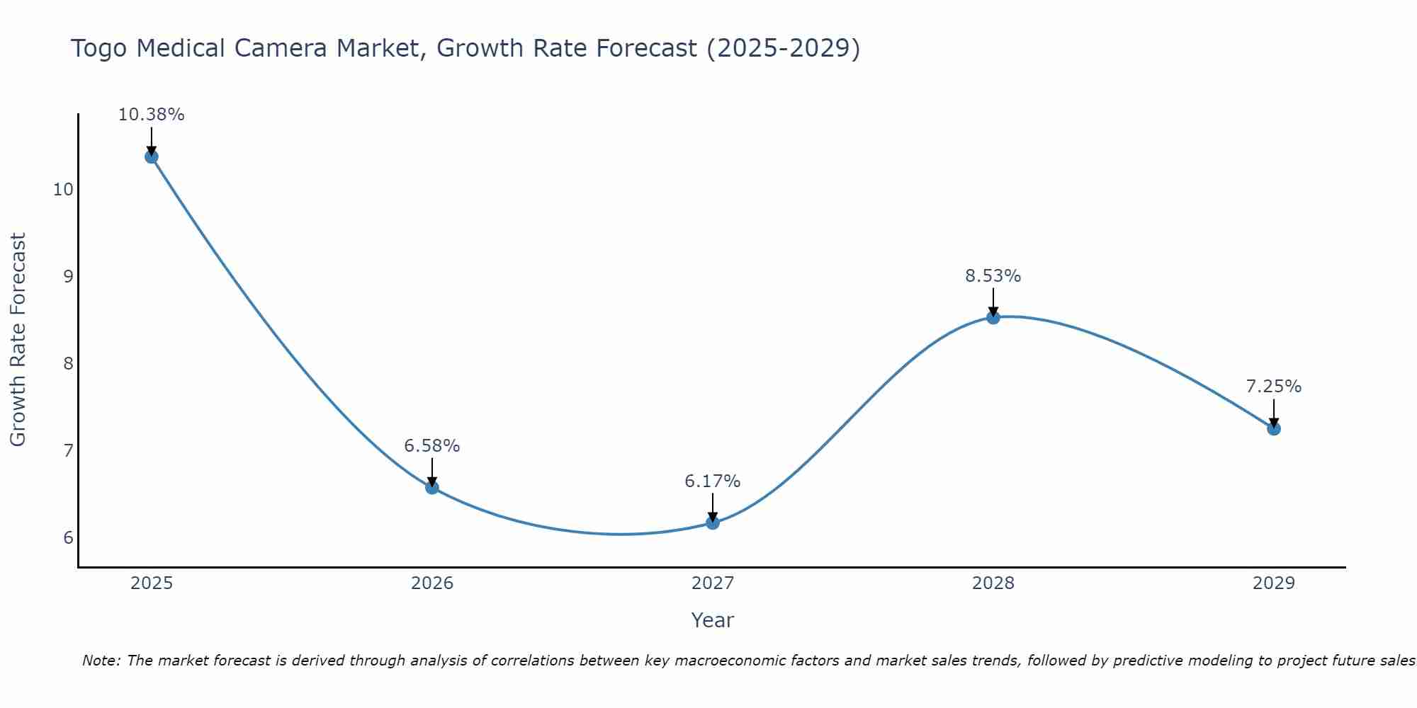 Togo Medical Camera Market Growth Rate