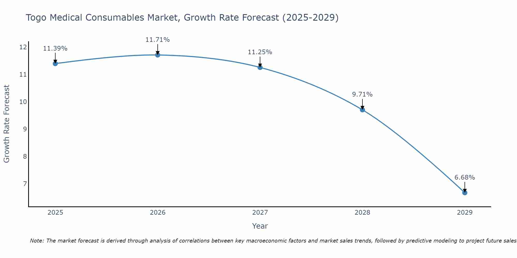 Togo Medical Consumables Market Size Growth Rate