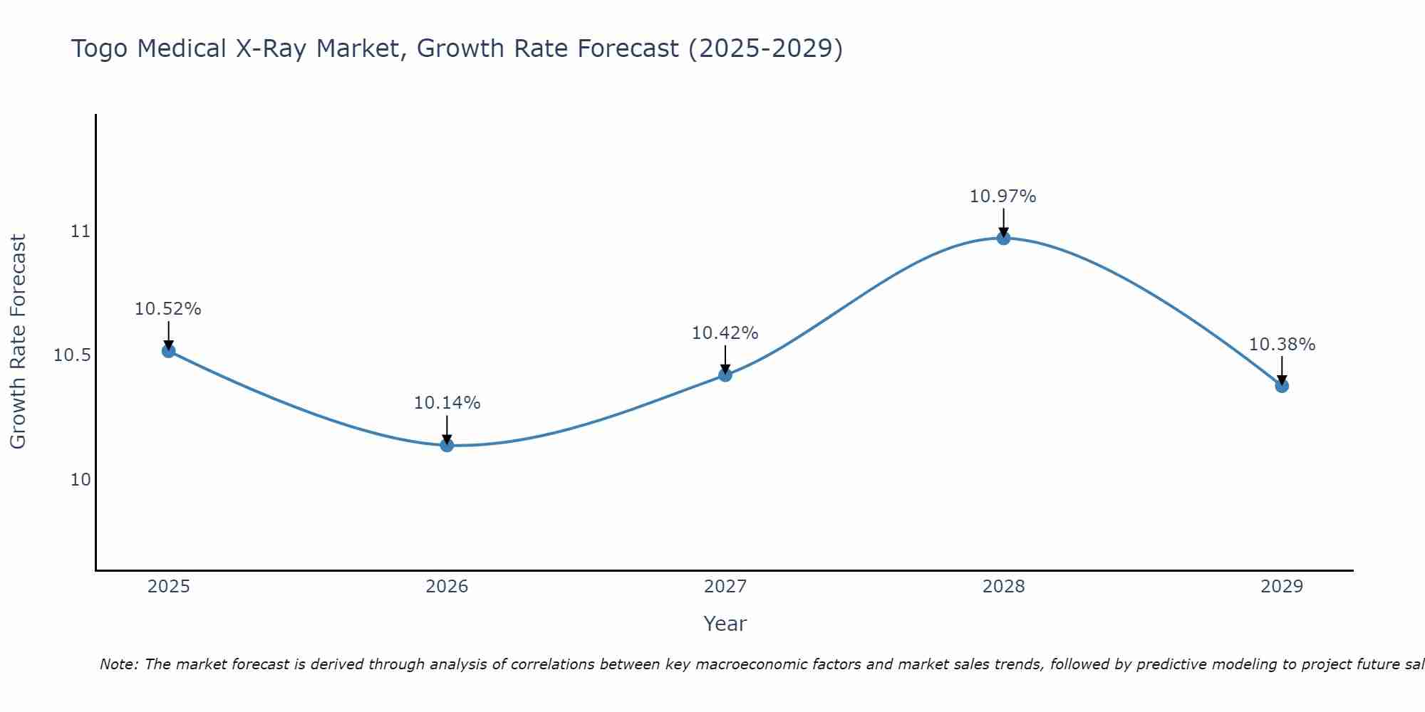 Togo Medical X-Ray Market Growth Rate