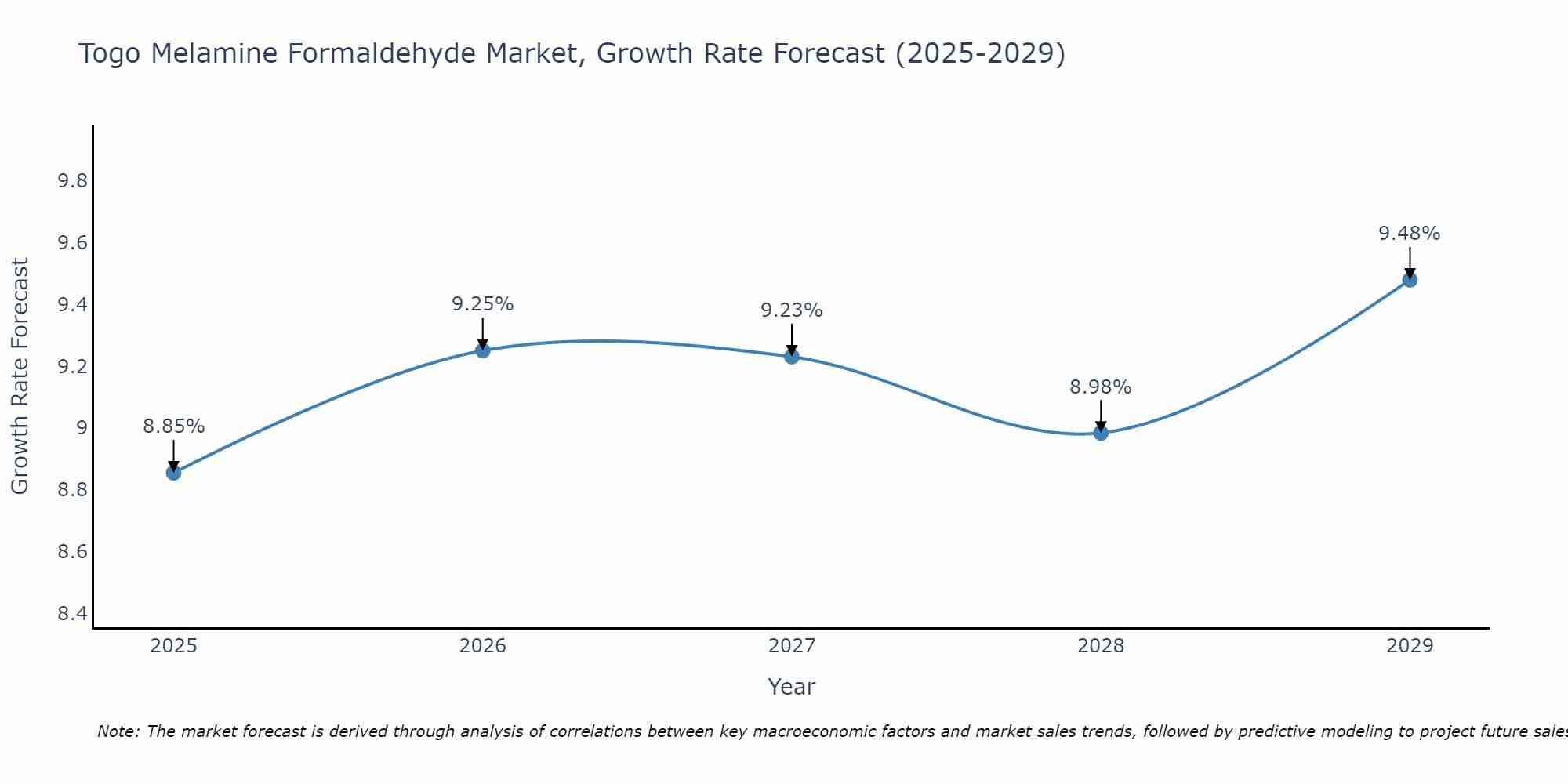 Togo Melamine Formaldehyde Market Growth Rate