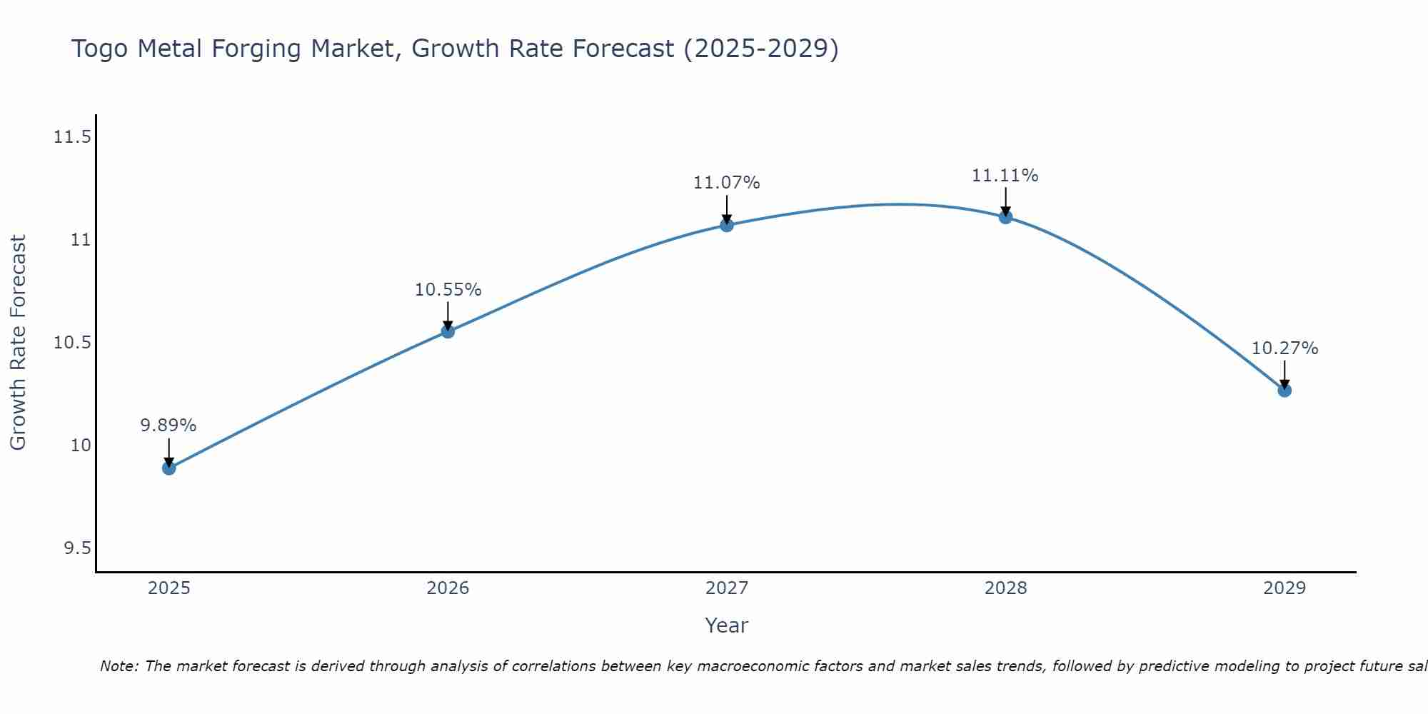 Togo Metal Forging Market Growth Rate