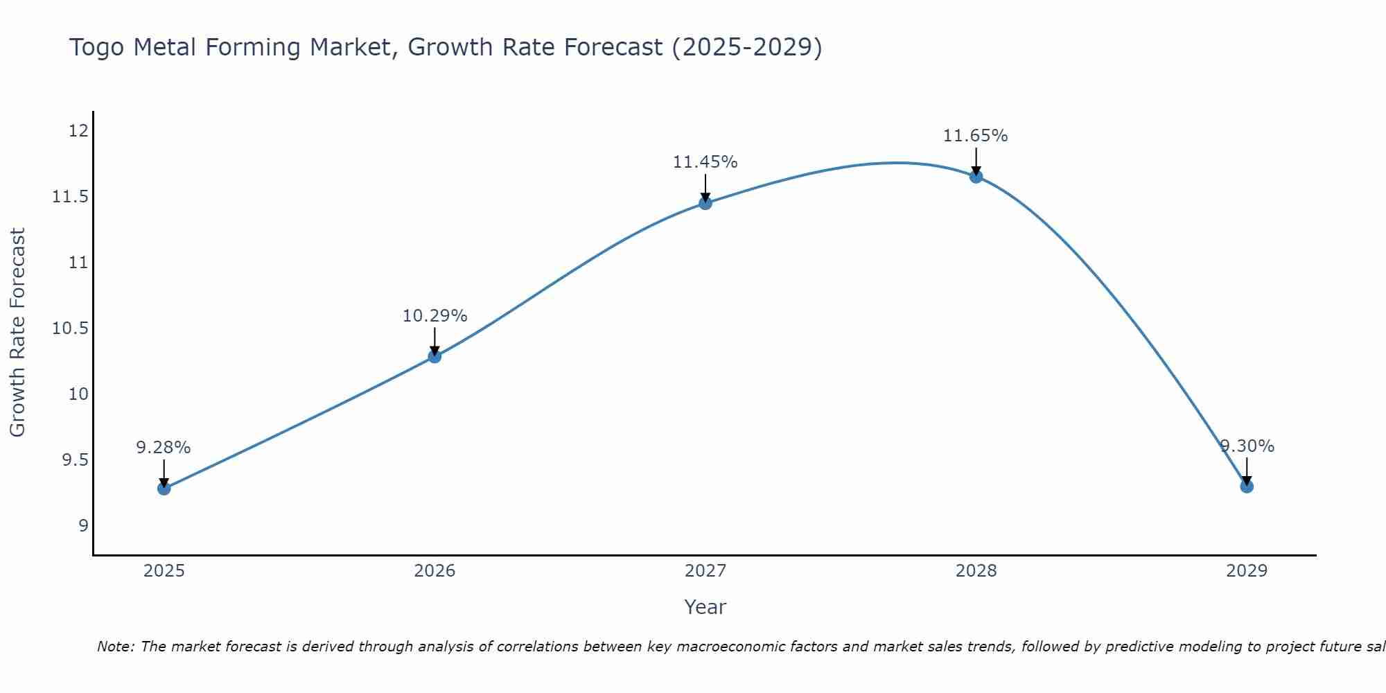 Togo Metal Forming Market Size Growth Rate