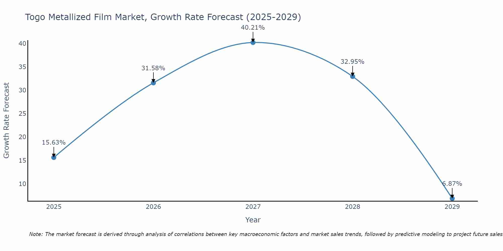 Togo Metallized Film Market Size Growth Rate