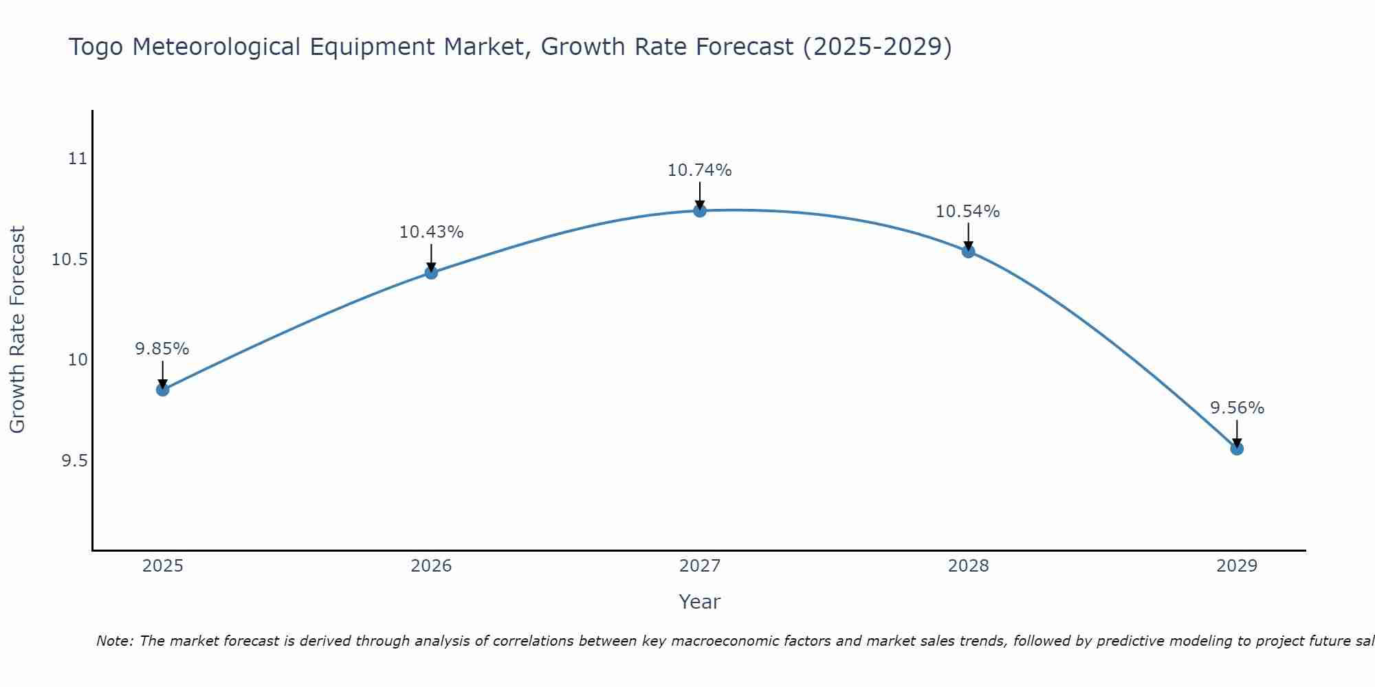Togo Meteorological Equipment Market Size Growth Rate