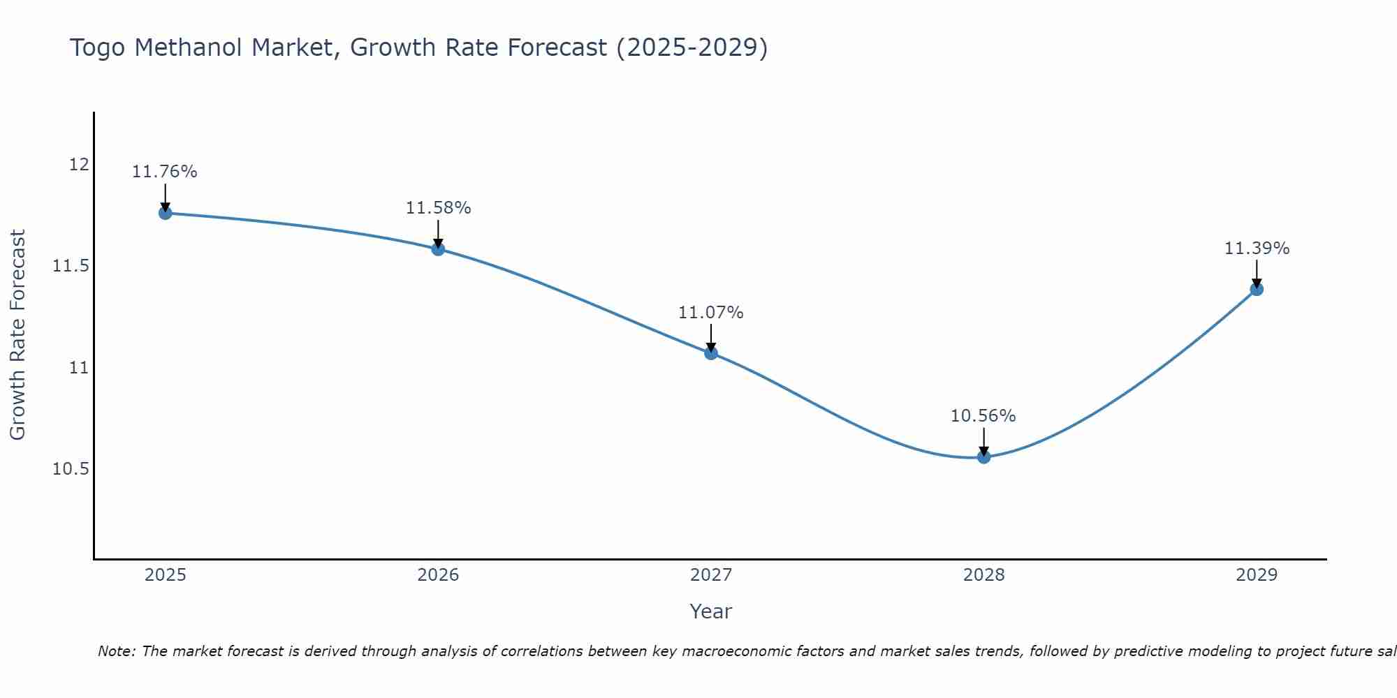 Togo Methanol Market Growth Rate