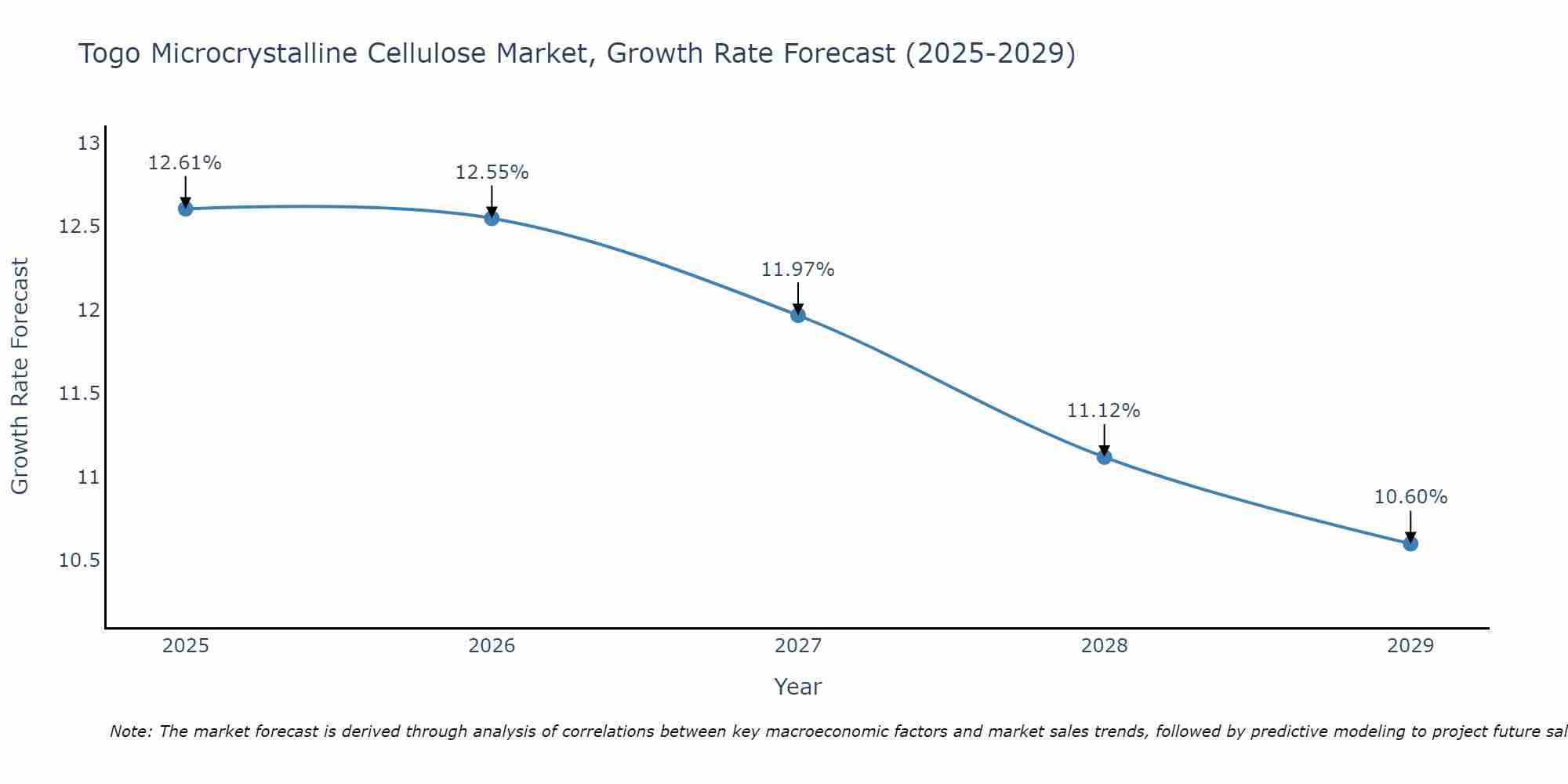Togo Microcrystalline Cellulose Market Growth Rate