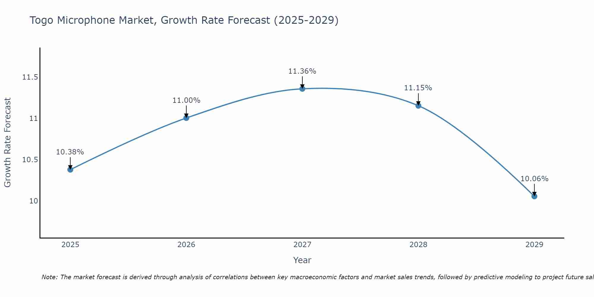 Togo Microphone Market Size Growth Rate
