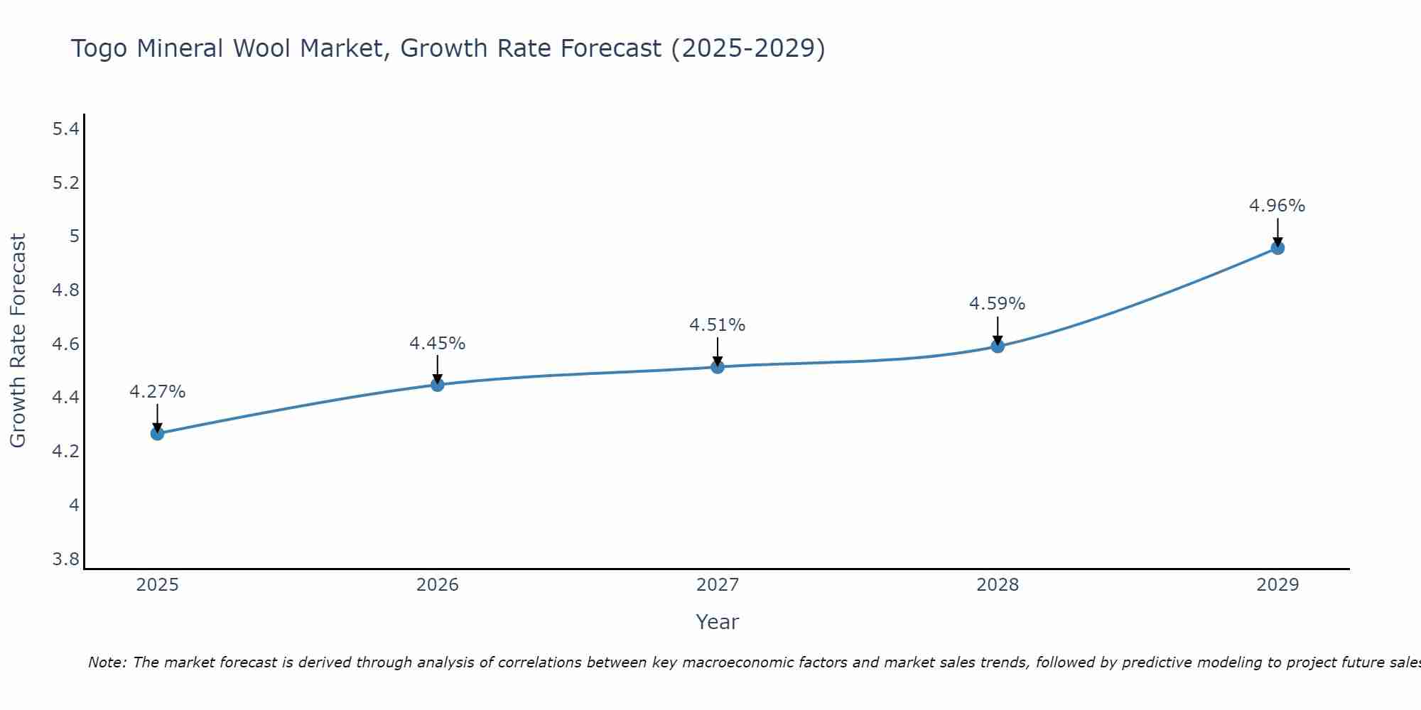 Togo Mineral Wool Market Size Growth Rate