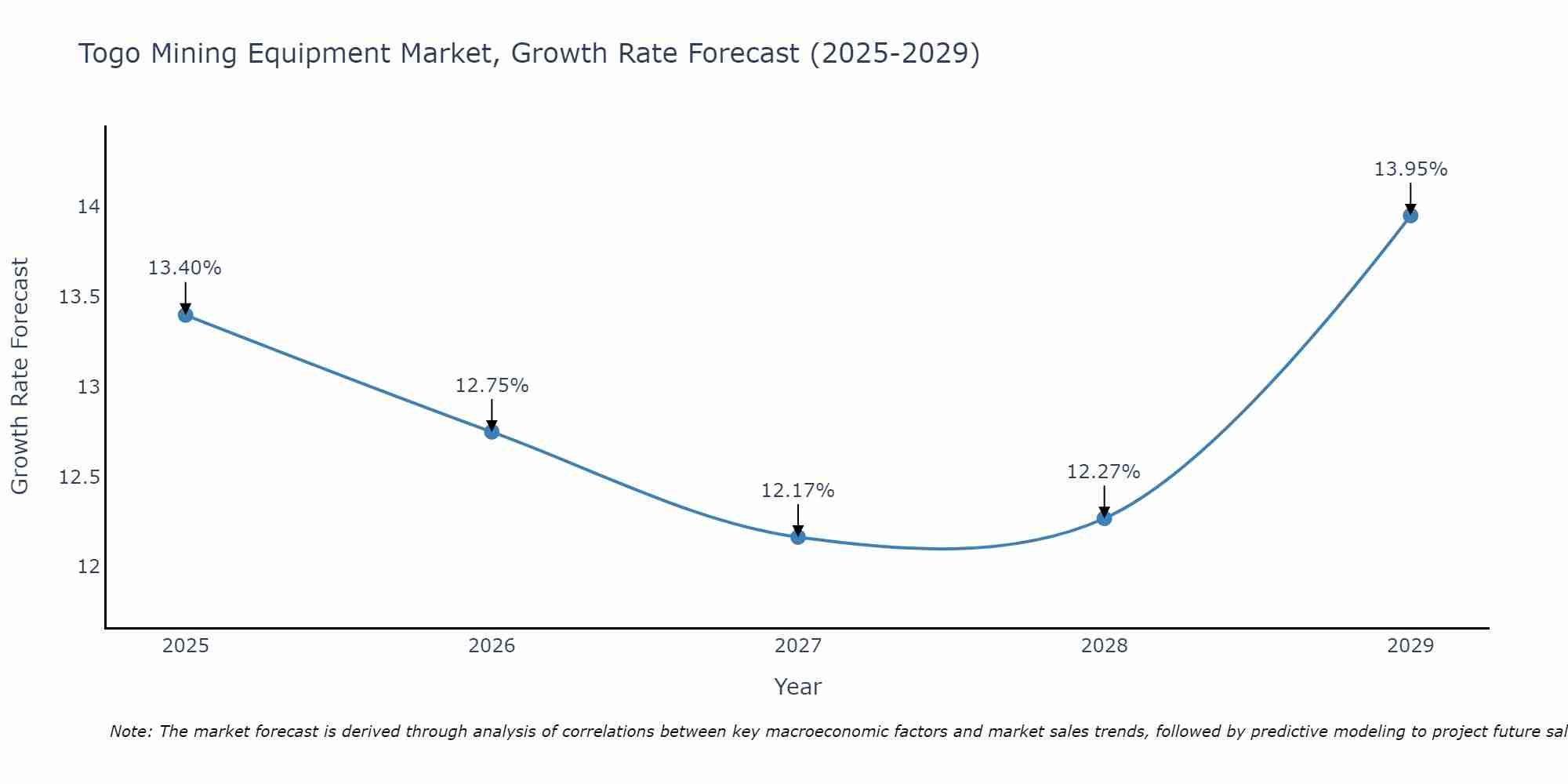 Togo Mining Equipment Market Growth Rate