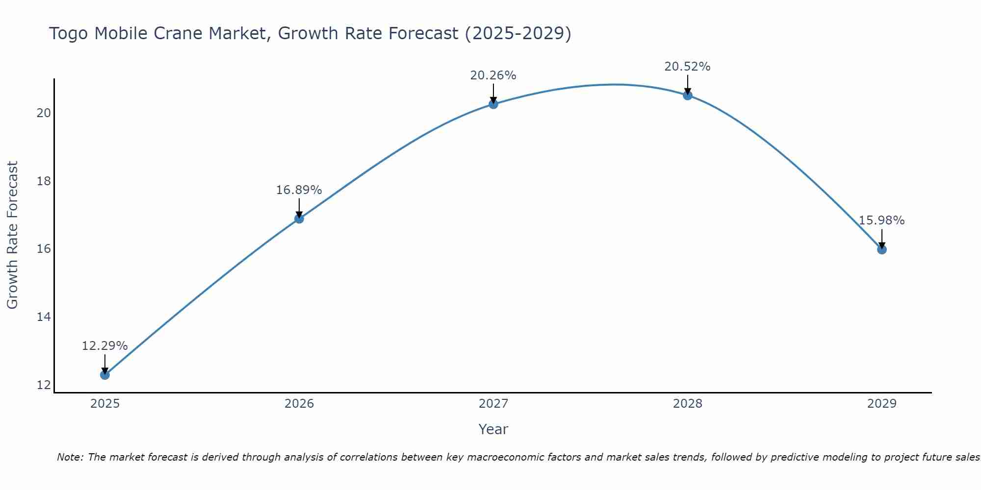 Togo Mobile Crane Market Size Growth Rate
