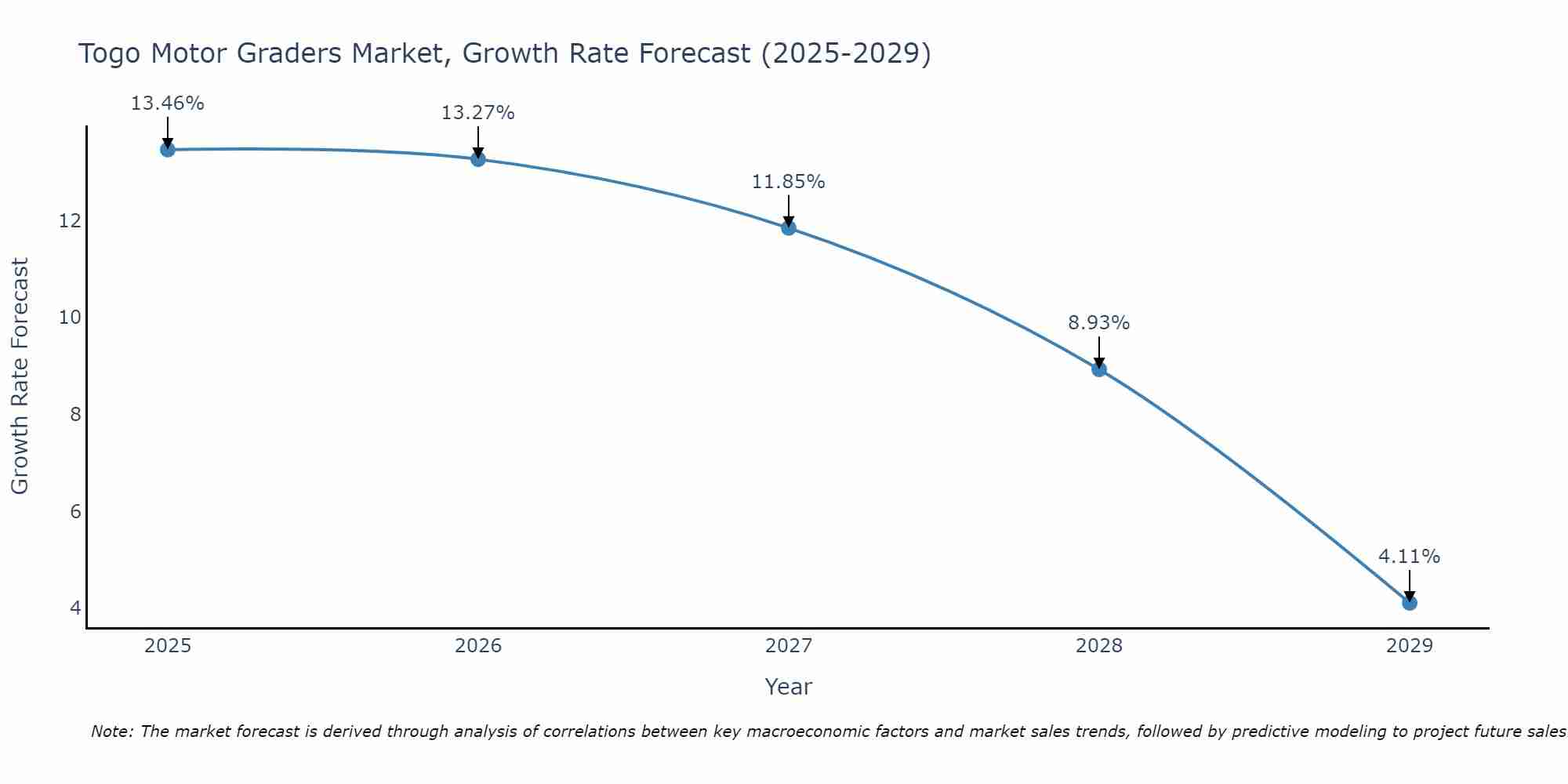 Togo Motor Graders Market Size Growth Rate