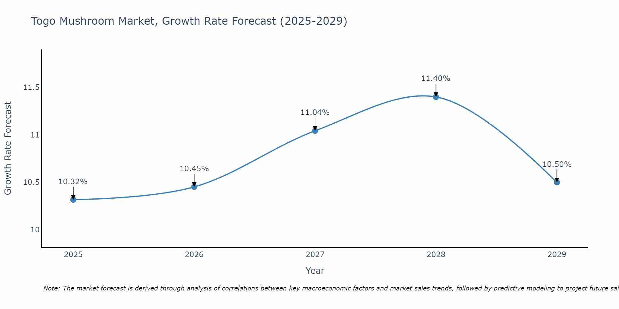 Togo Mushroom Market Growth Rate