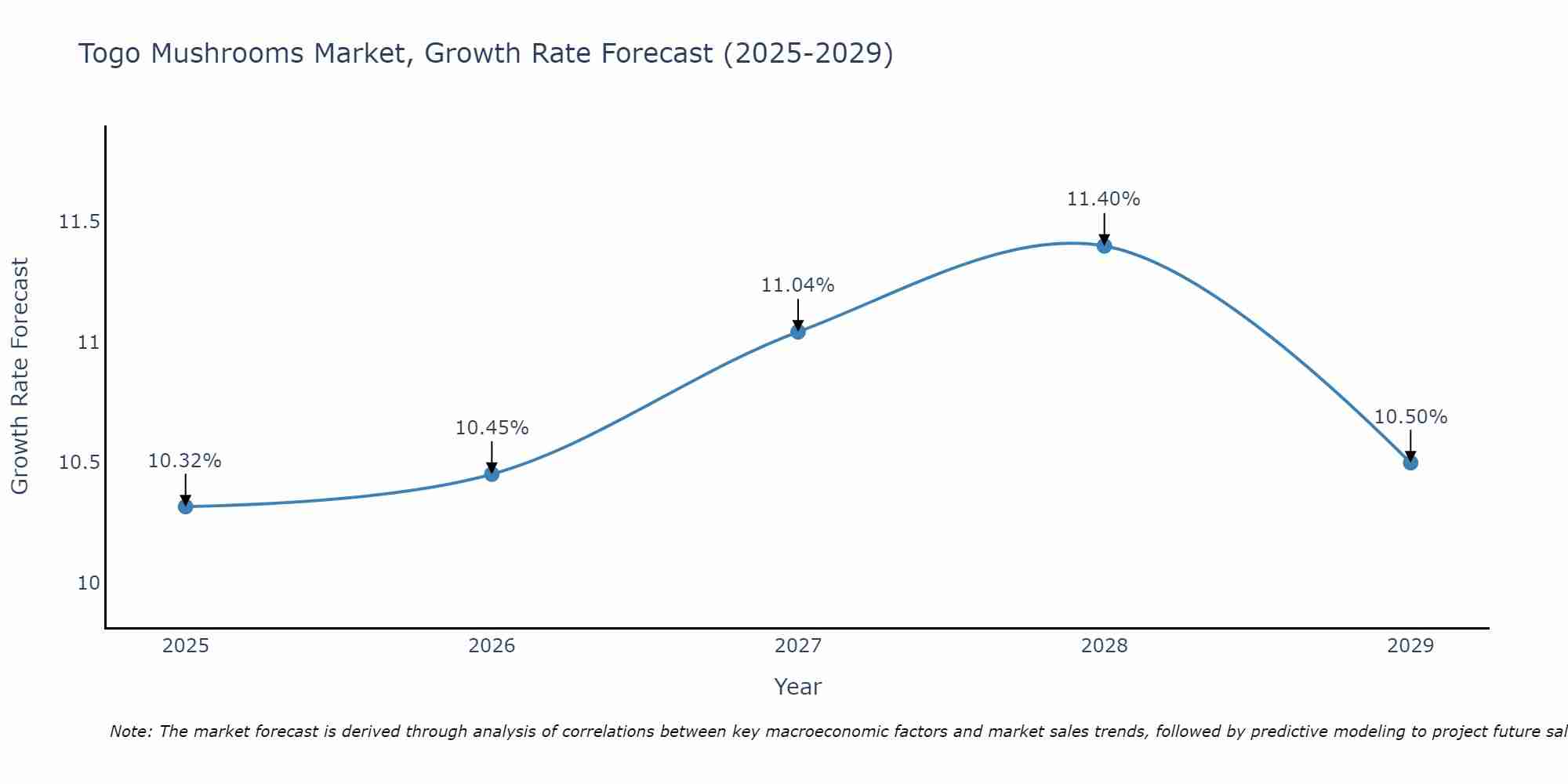 Togo Mushrooms Market Growth Rate