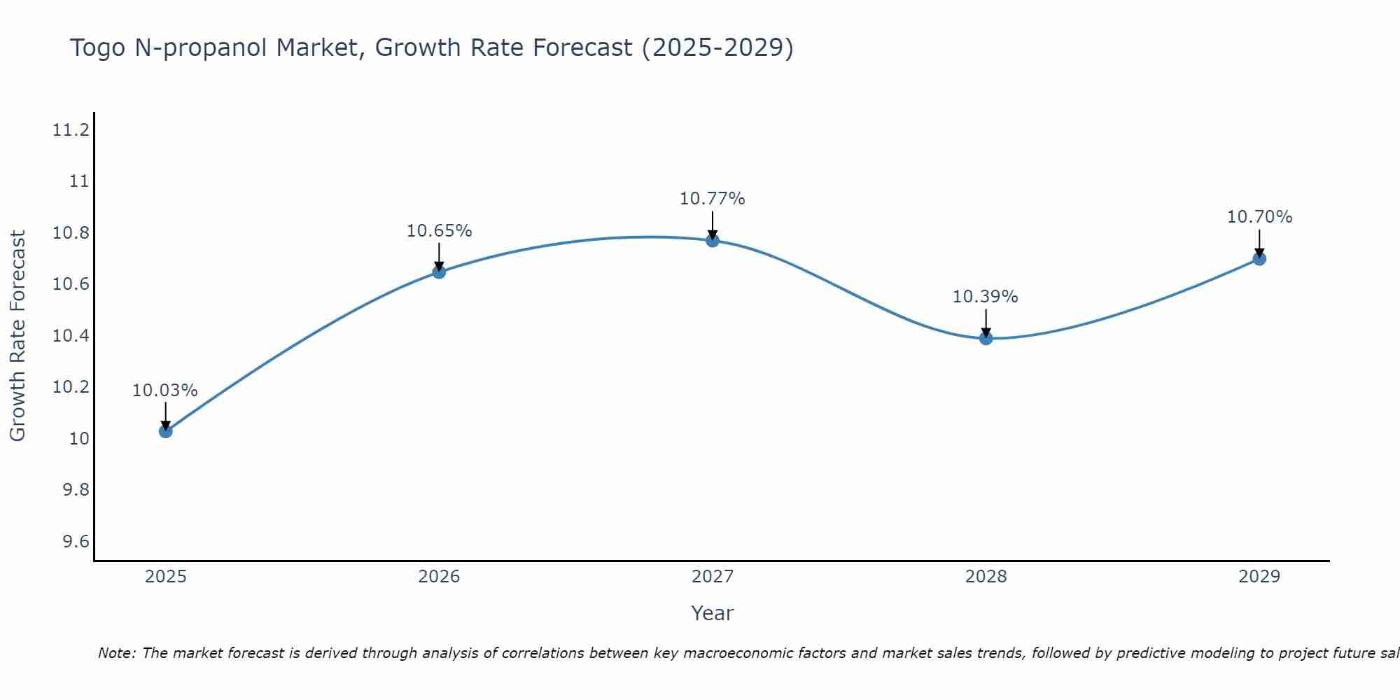 Togo N-propanol Market Growth Rate