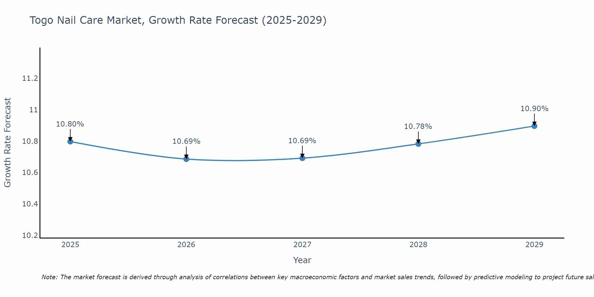 Togo Nail Care Market Growth Rate